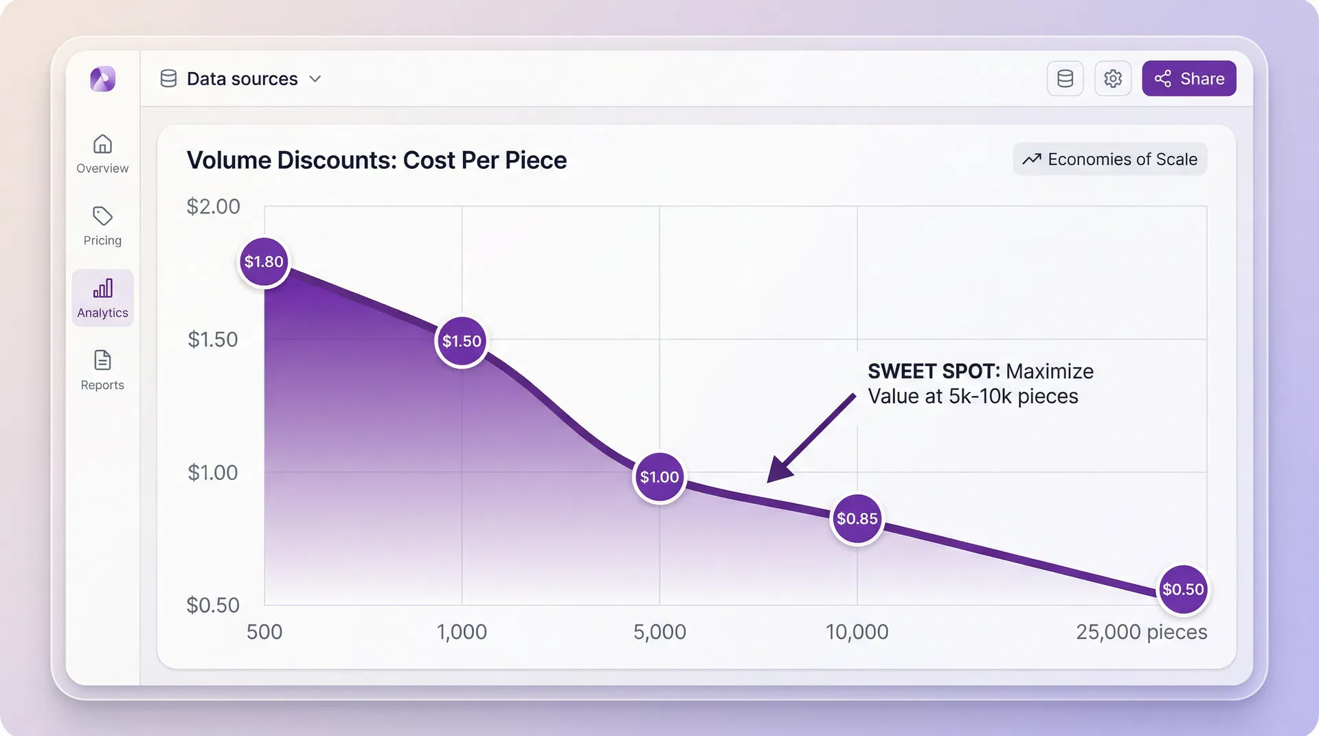 Volume discount curve showing cost per piece decreasing from $1.80 at 500 pieces to $0.50 at 25,000 pieces