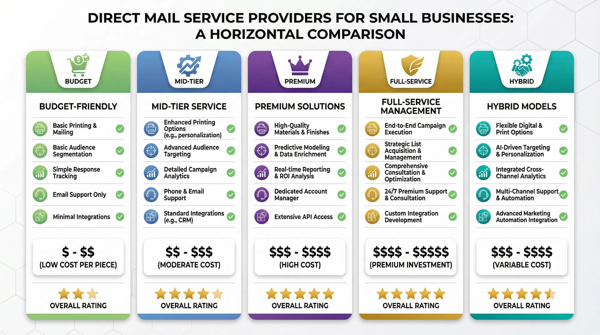 Direct mail service comparison matrix