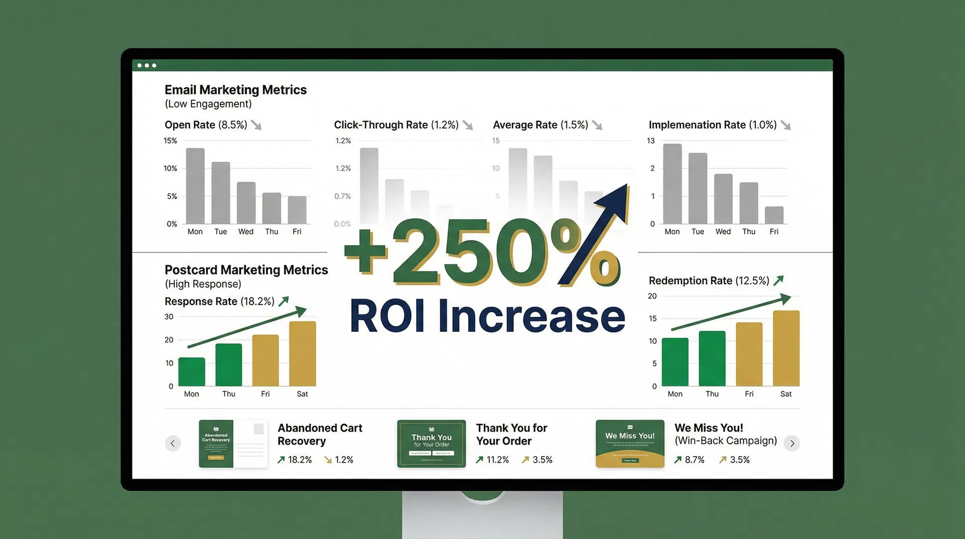 ROI comparison dashboard showing email vs postcard marketing performance metrics