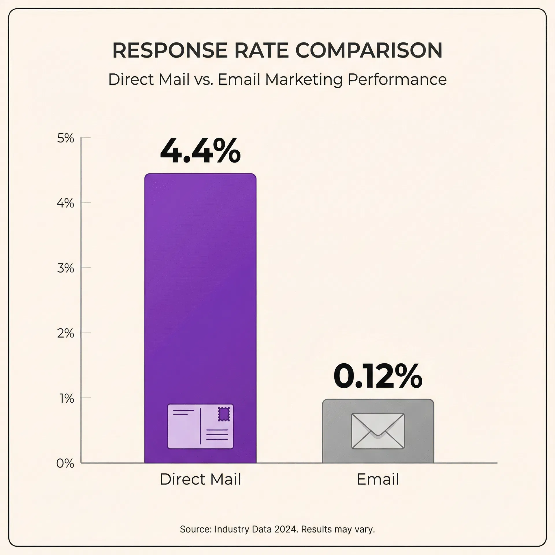Response rate comparison chart