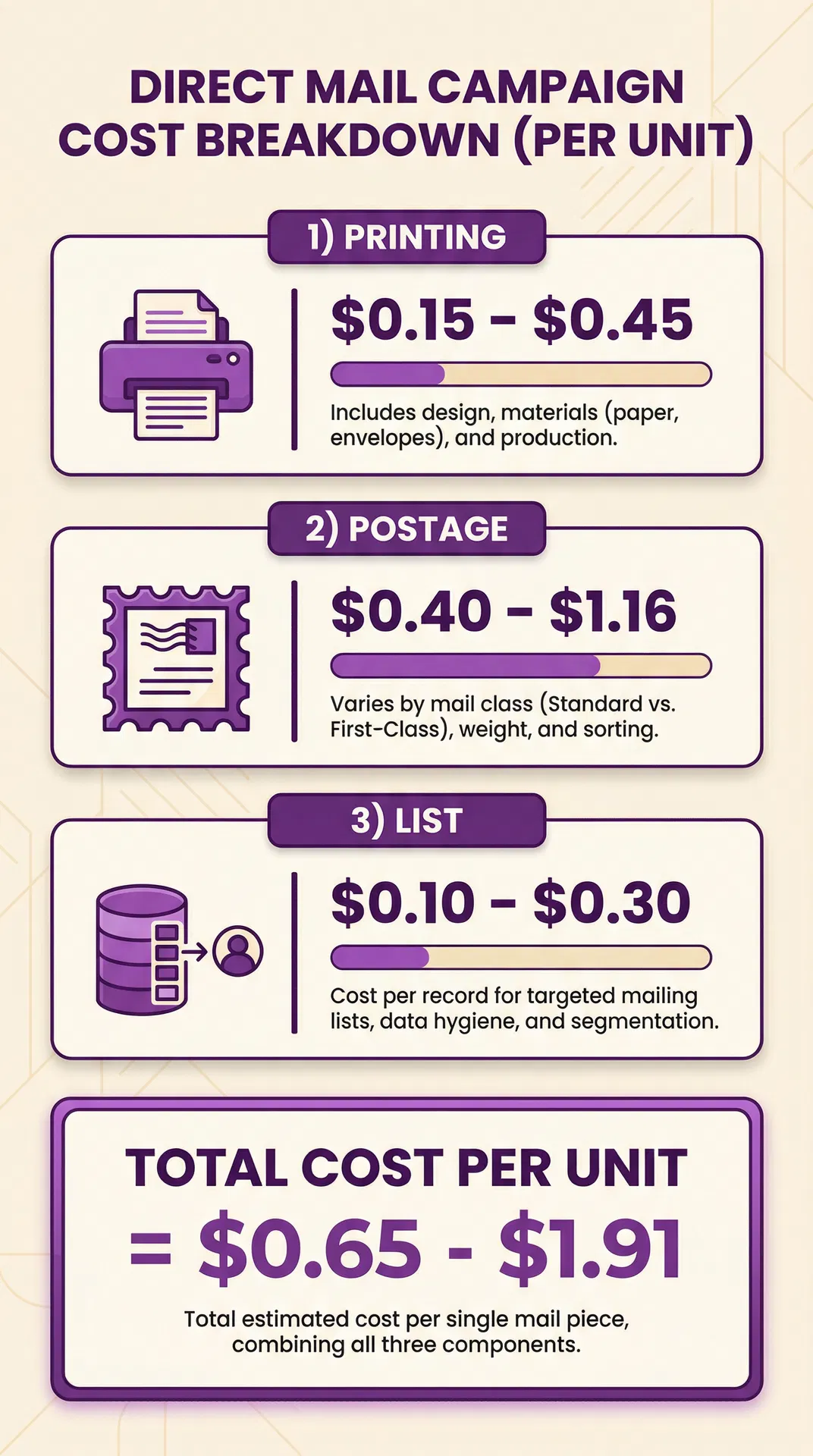 Direct mail cost breakdown infographic