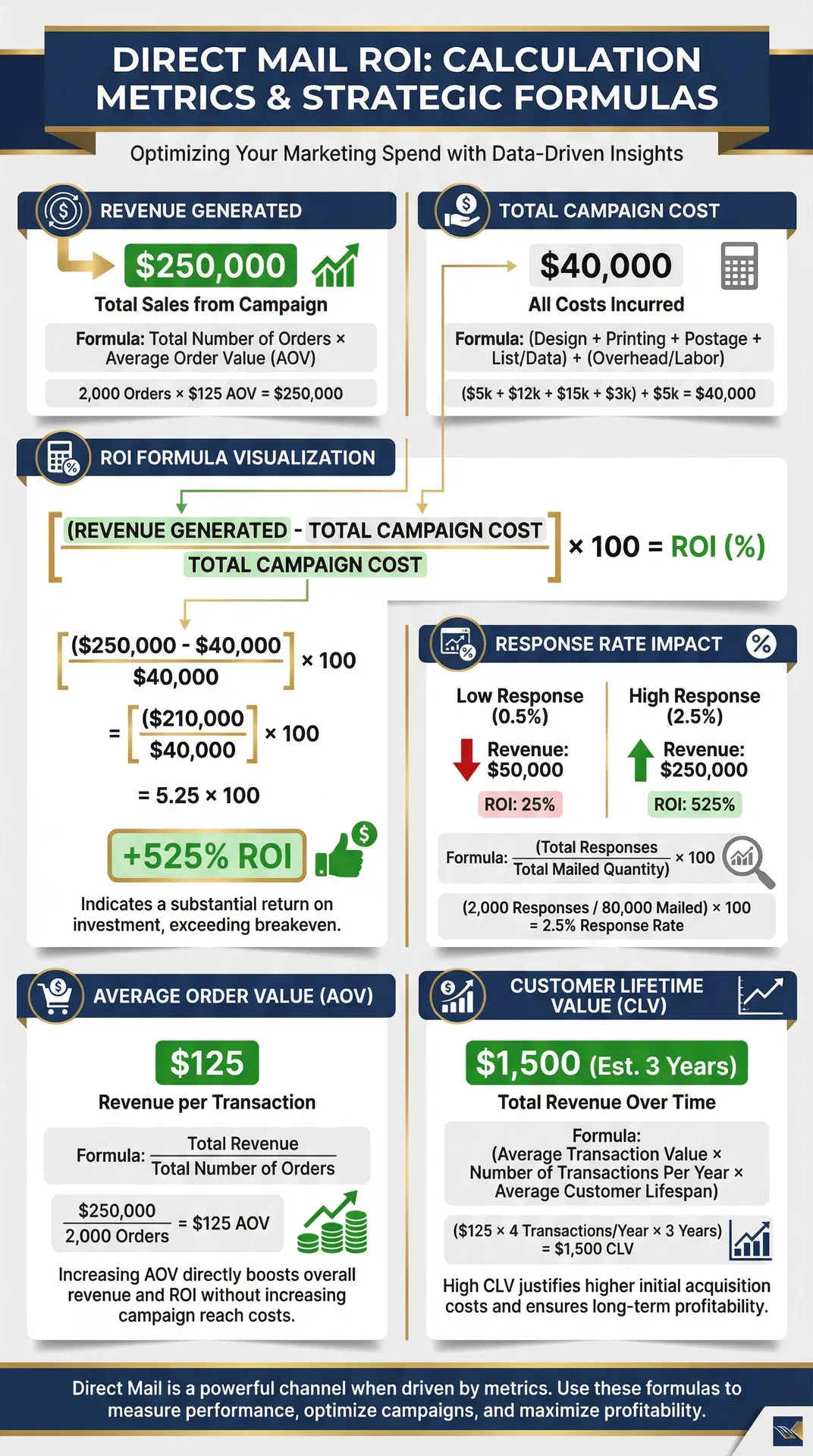 Direct Mail ROI calculation metrics and formulas infographic