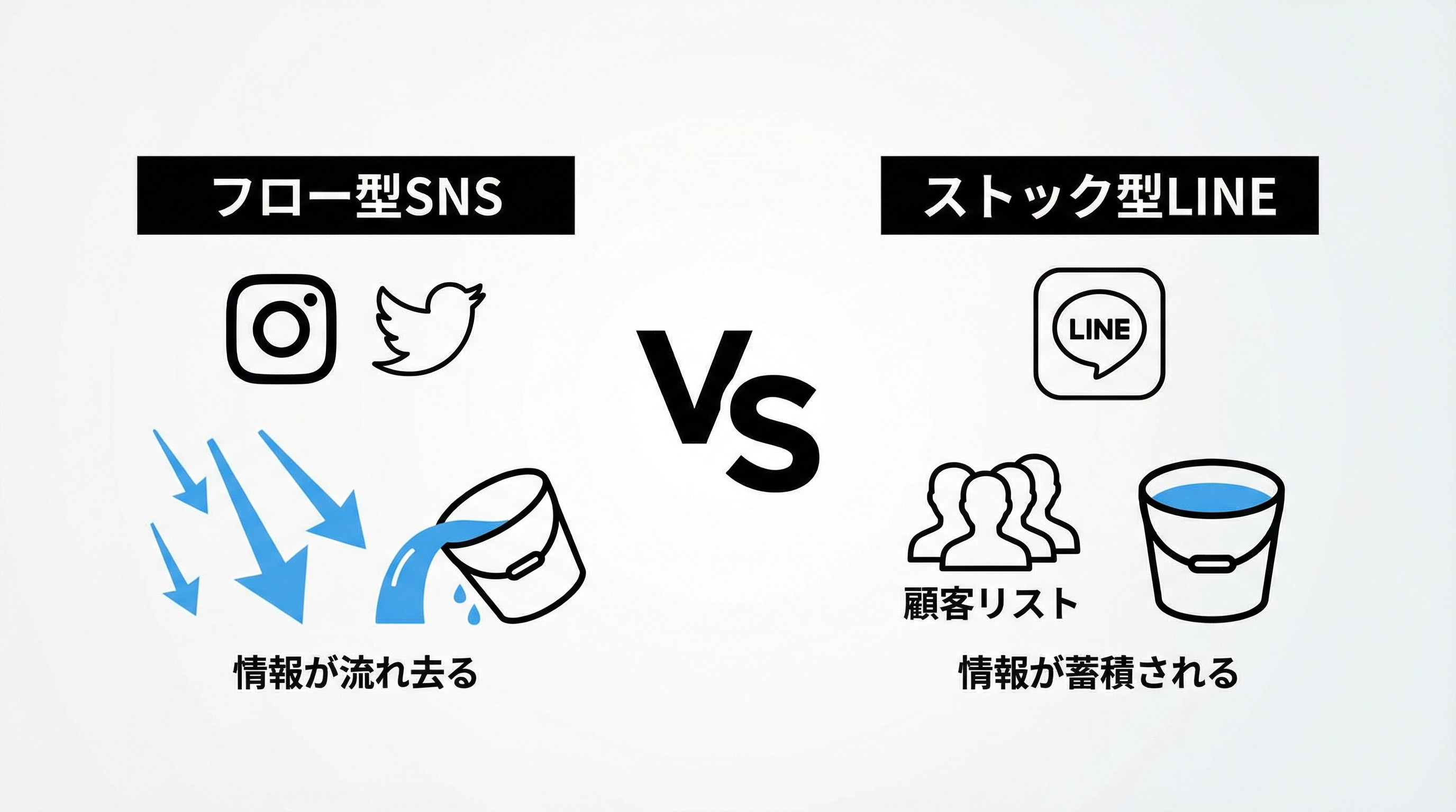 フロー型SNS vs ストック型LINE