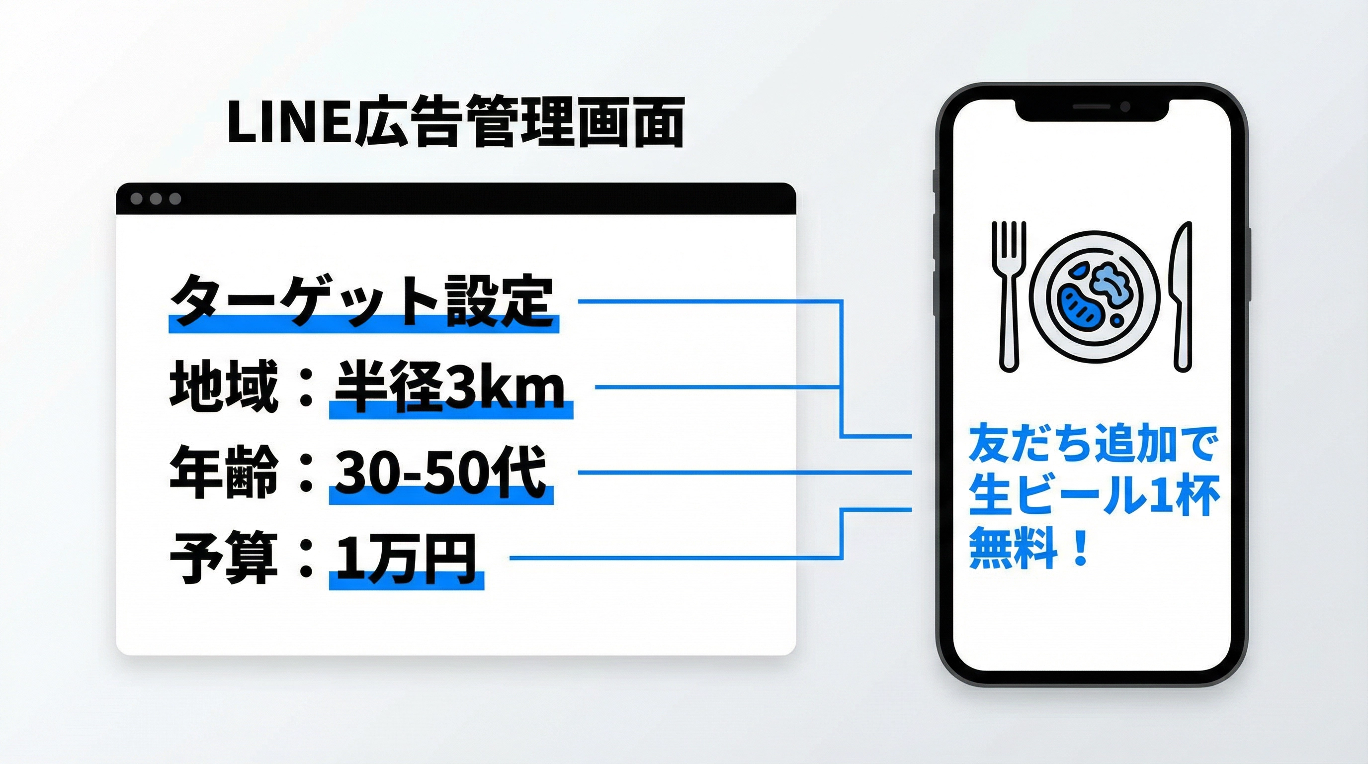 「友だち追加広告」の設定画面とクリエイティブ例