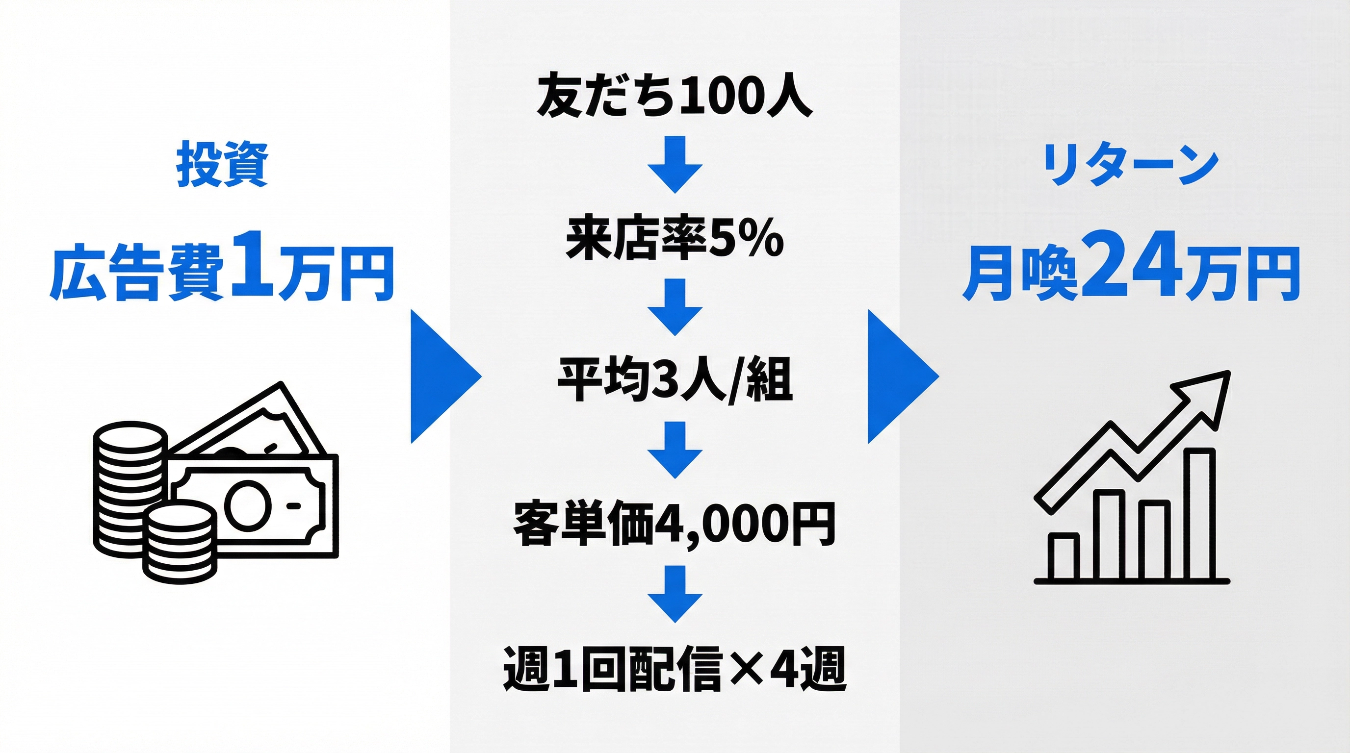 「ROI計算モデル」の解説図解