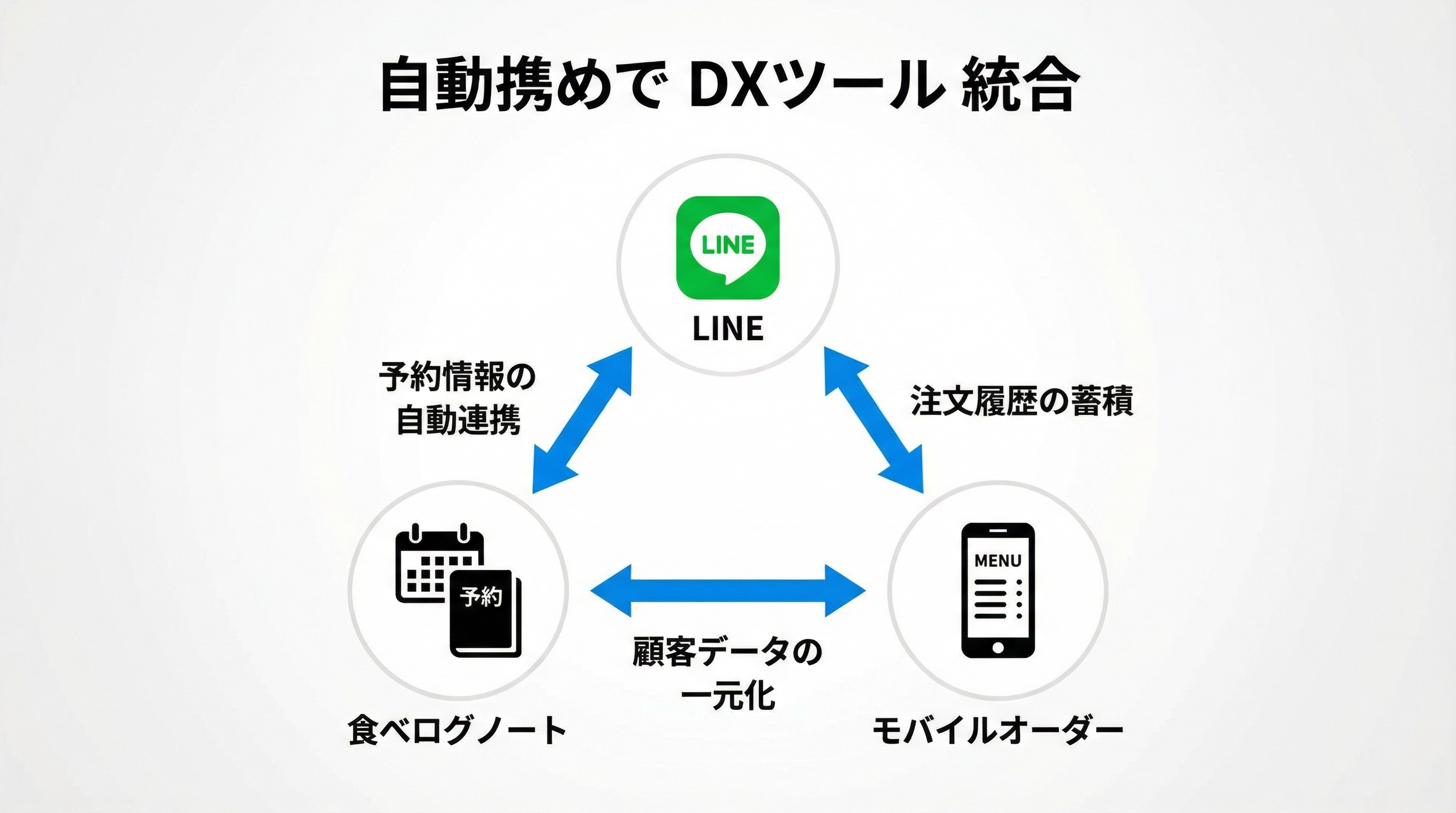 「LINE×食べログノート×モバイルオーダー」の連携イメージ図