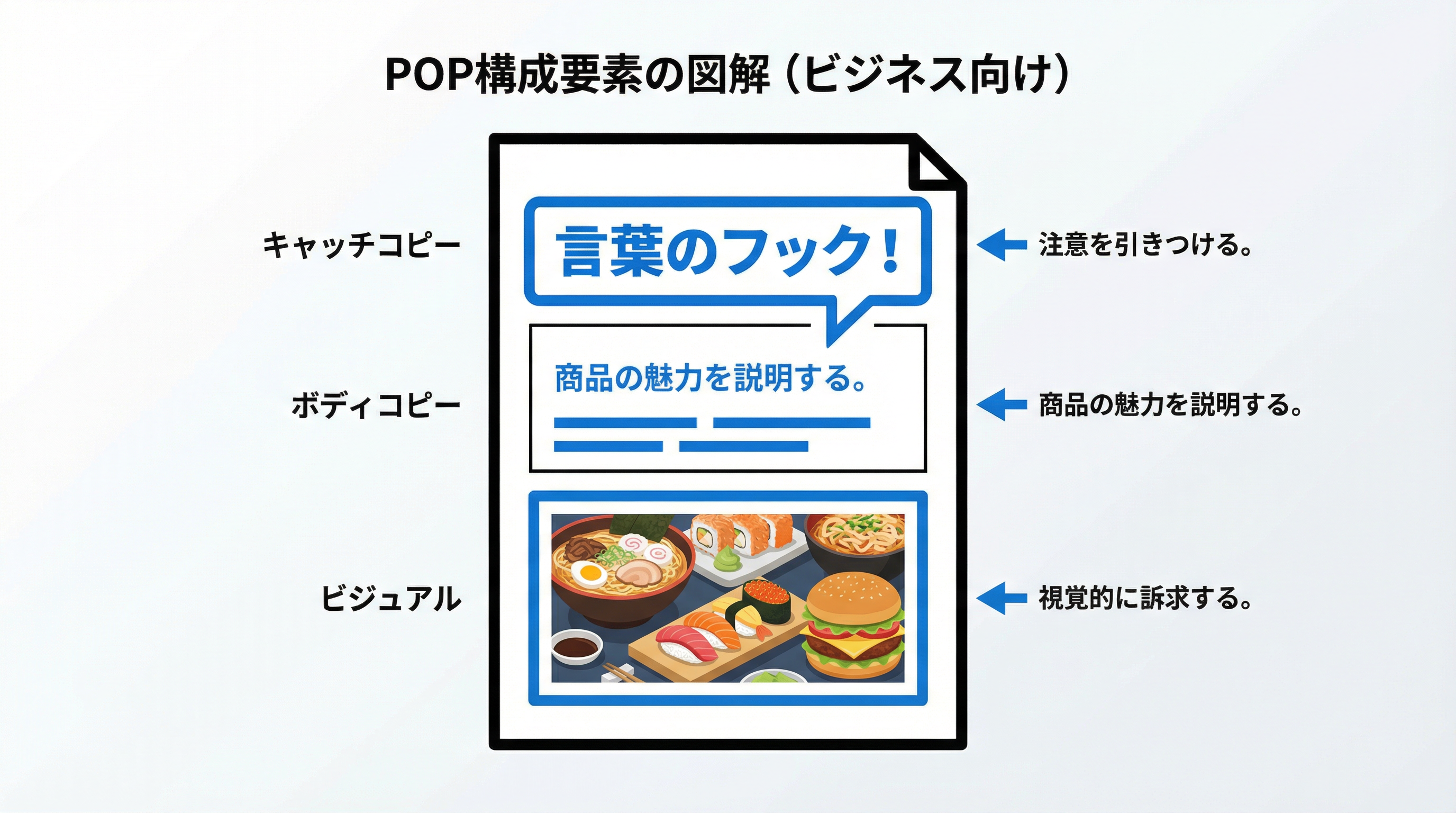 売れるPOPの3要素