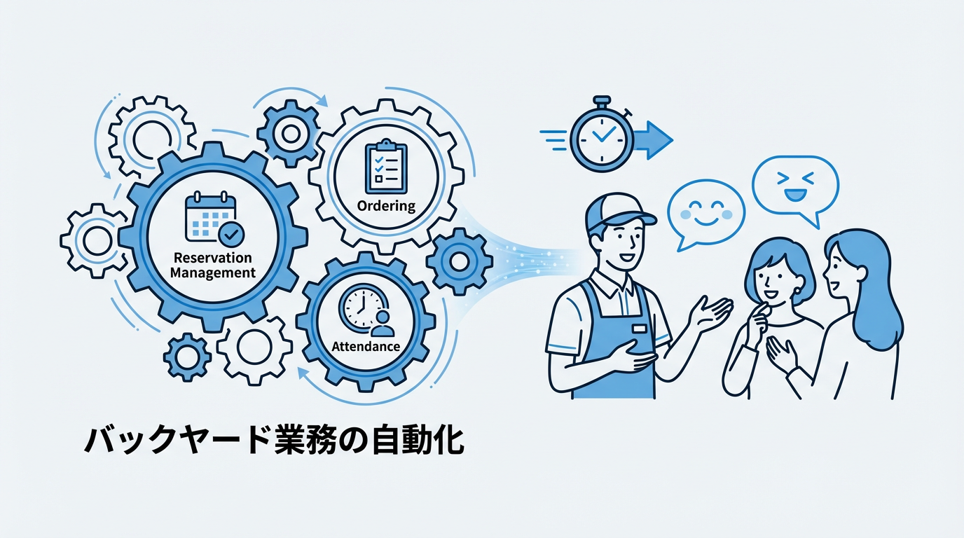 バックヤード業務を自動化し、利益を最大化する