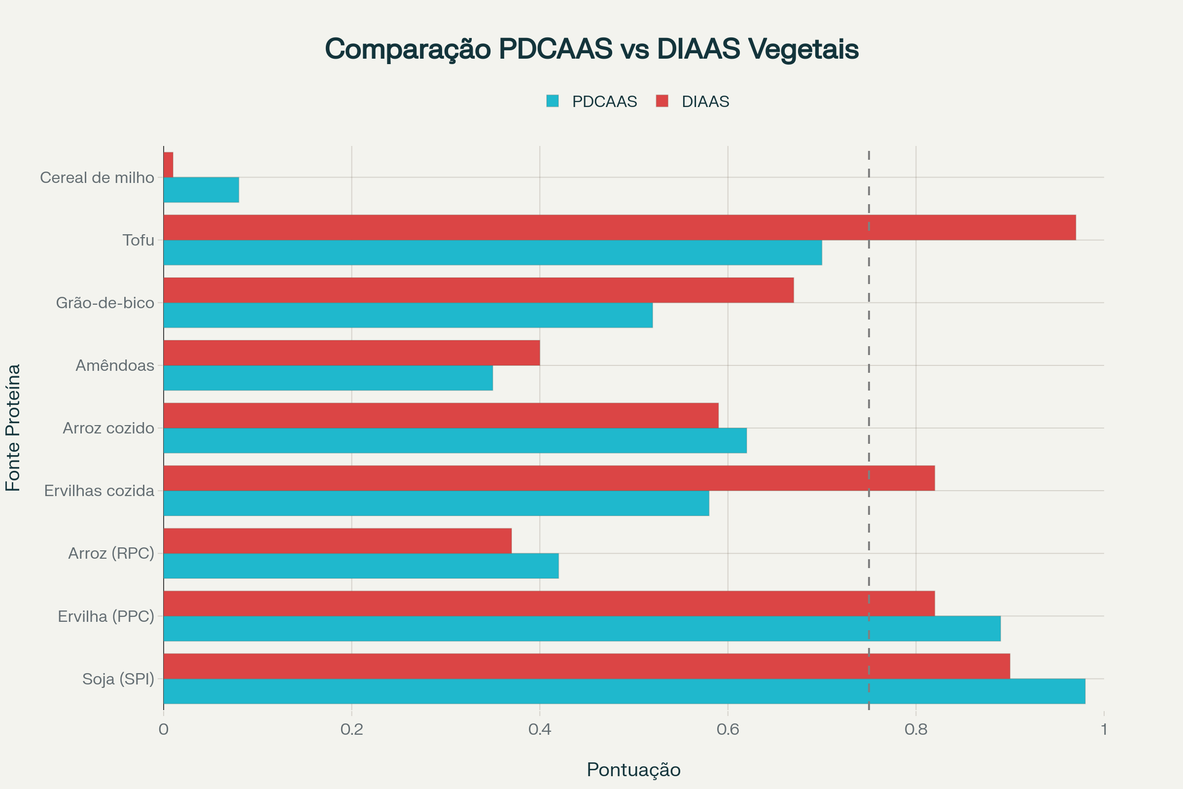 Gráfico de Comparação PDCAAS vs DIAAS