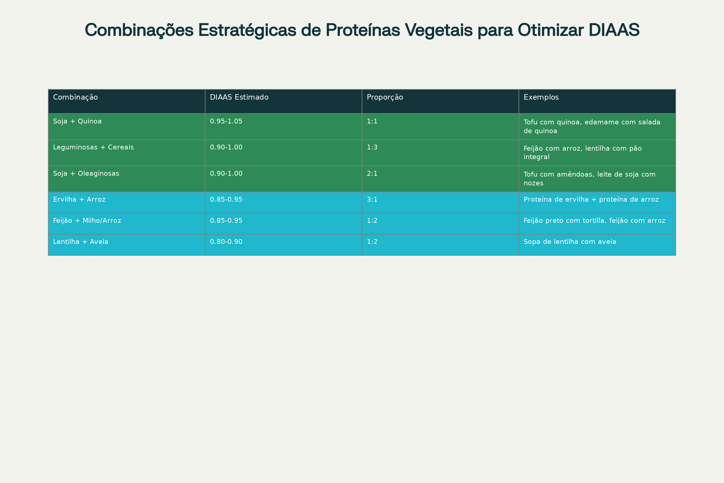 Tabela de Combinações Estratégicas
