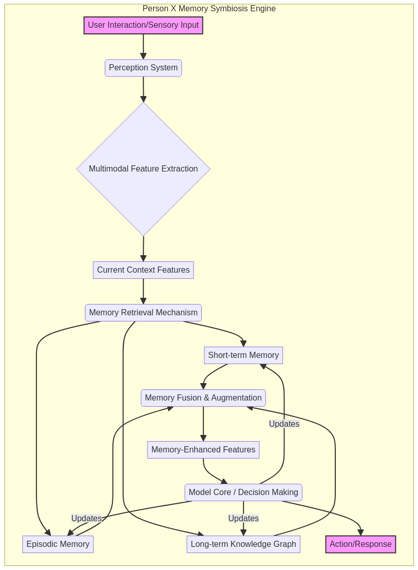 Person X Memory Symbiosis Engine Concept Diagram