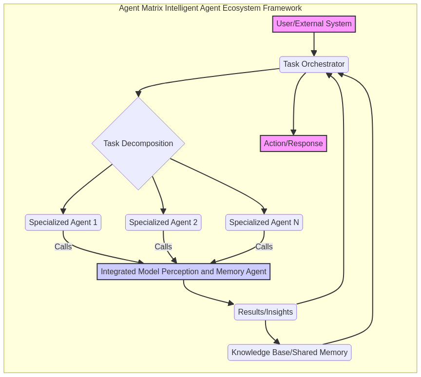 Agent Matrix Intelligent Agent Ecosystem Framework Concept Diagram