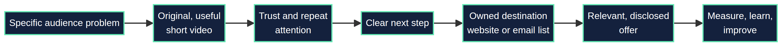 Short-video business model: specific audience problem leads to original useful short video, trust and repeat attention, a clear next step, an owned destination, a relevant disclosed offer, and measurement to inform the next iteration.