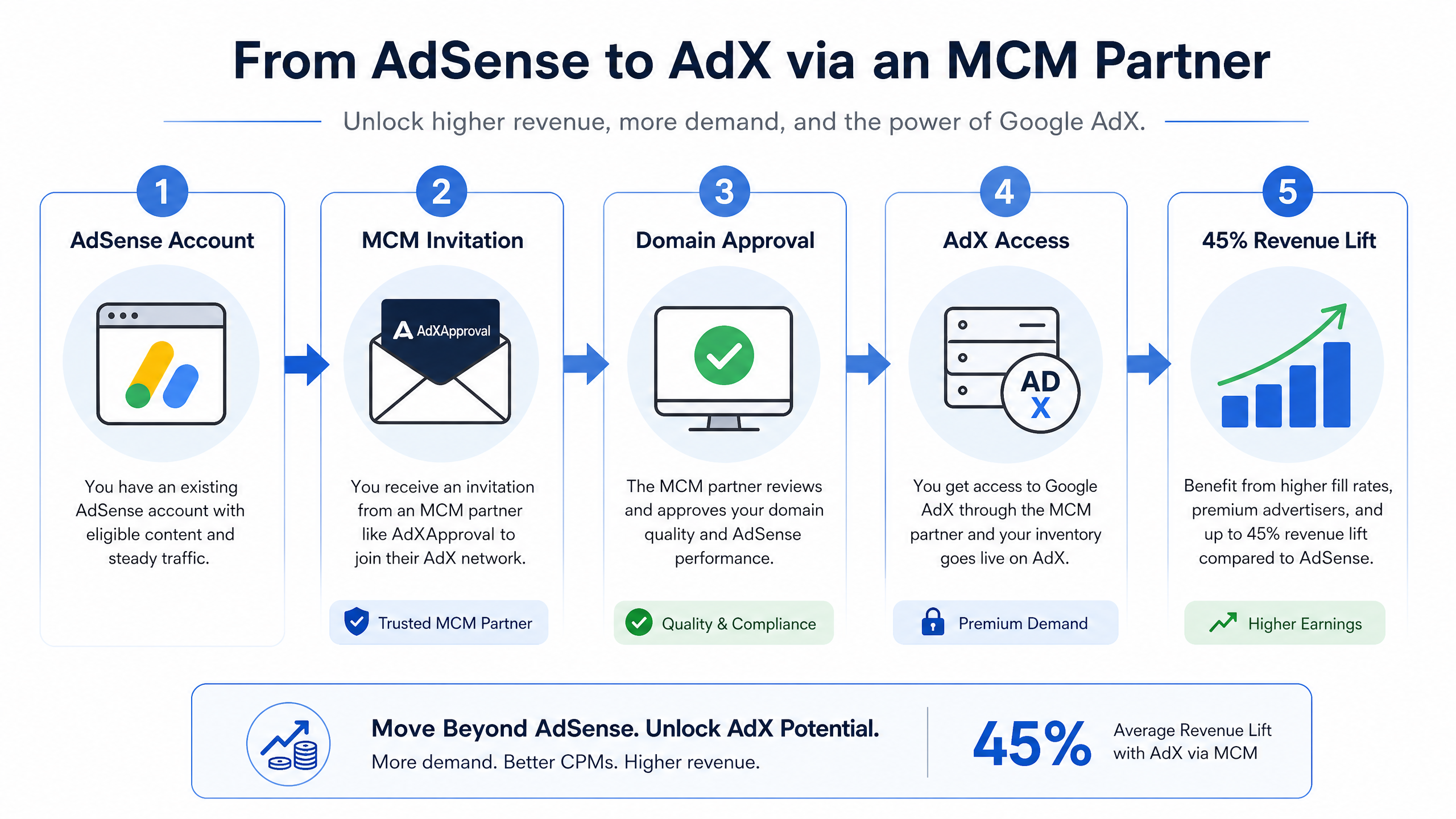 AdX Earnings vs AdSense MCM Process Flowchart