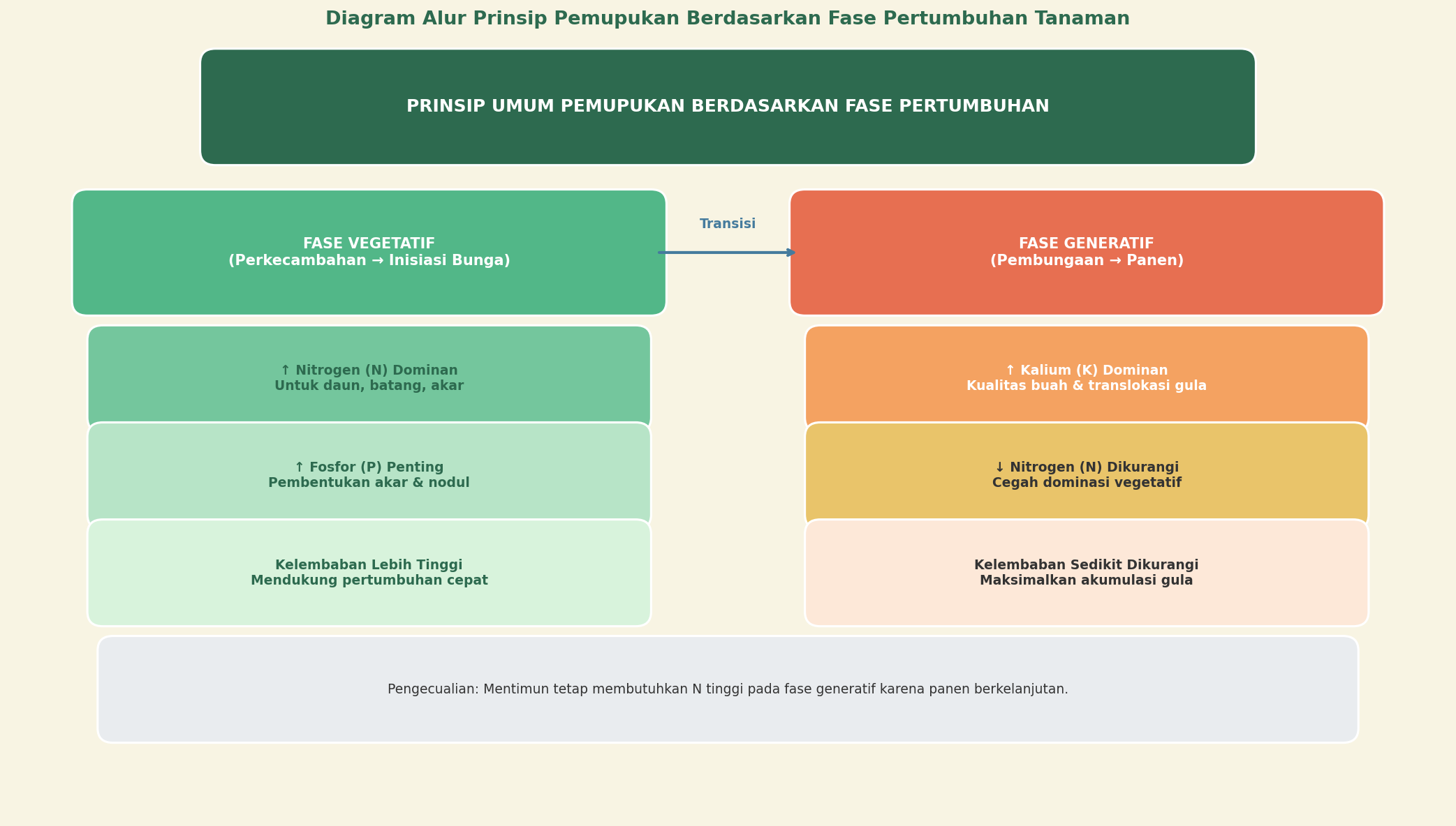 Diagram Alur Pemupukan