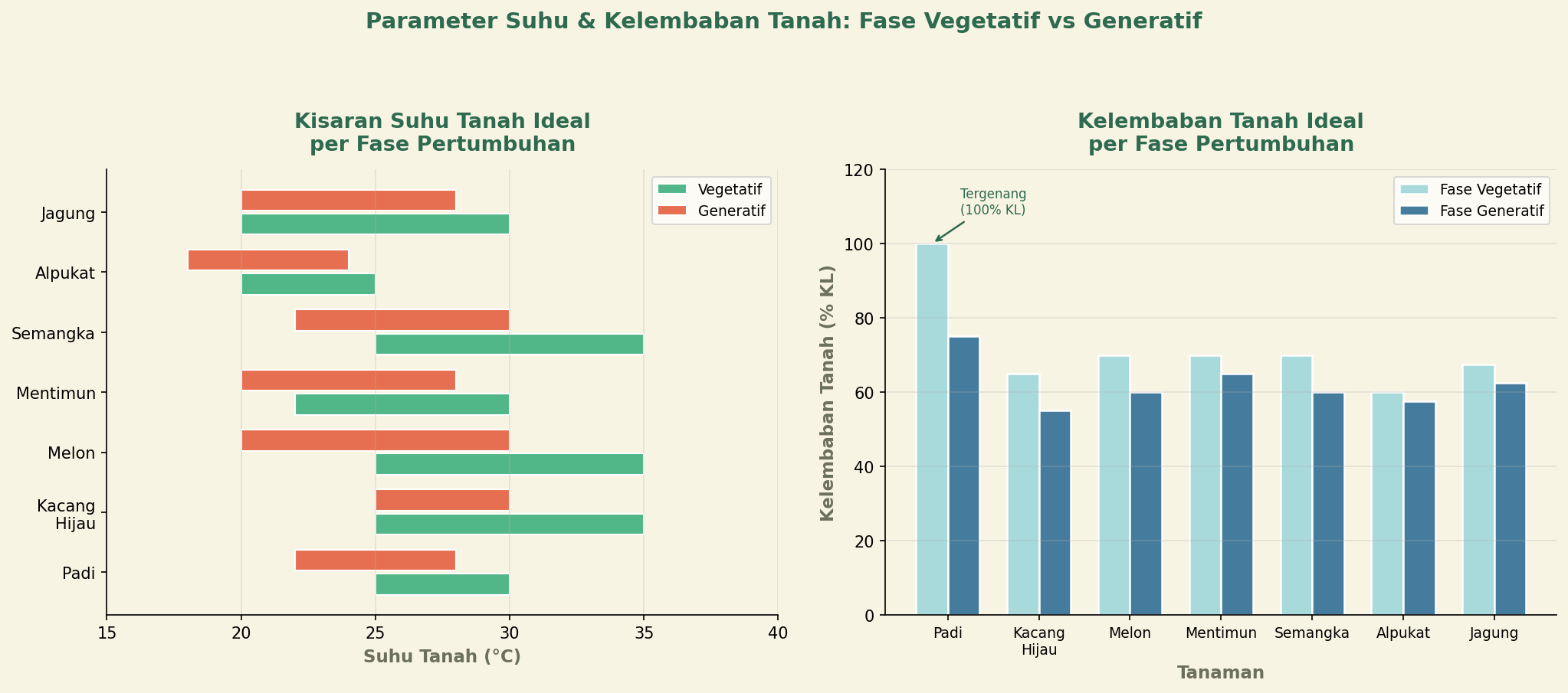 Grafik Suhu dan Kelembaban