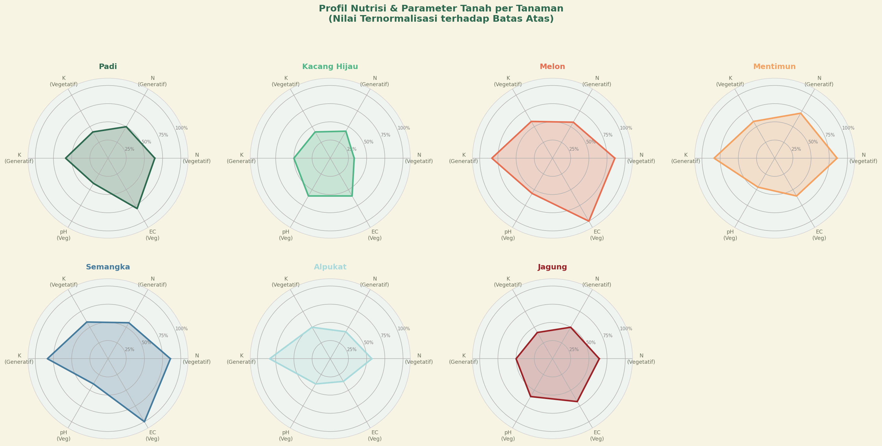 Radar Profil Nutrisi