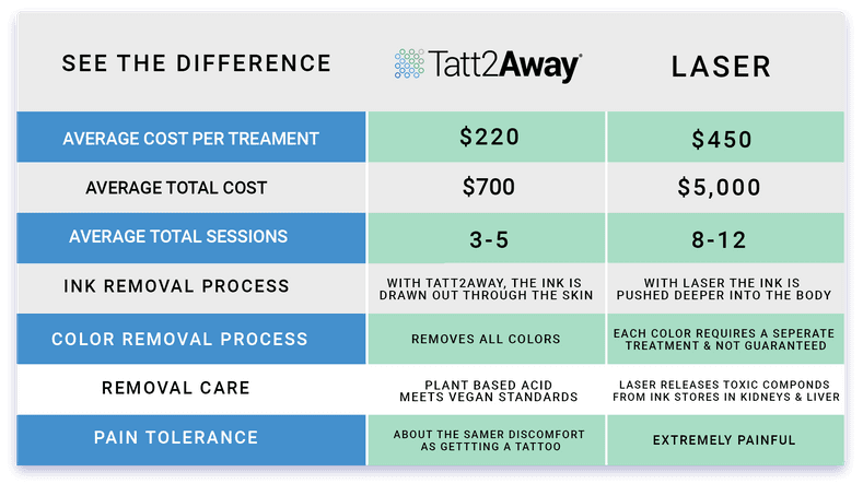 How Much Does Tattoo Removal Cost? Your Complete 2025 Guide 1 Tattoo Removal Cost Comparison