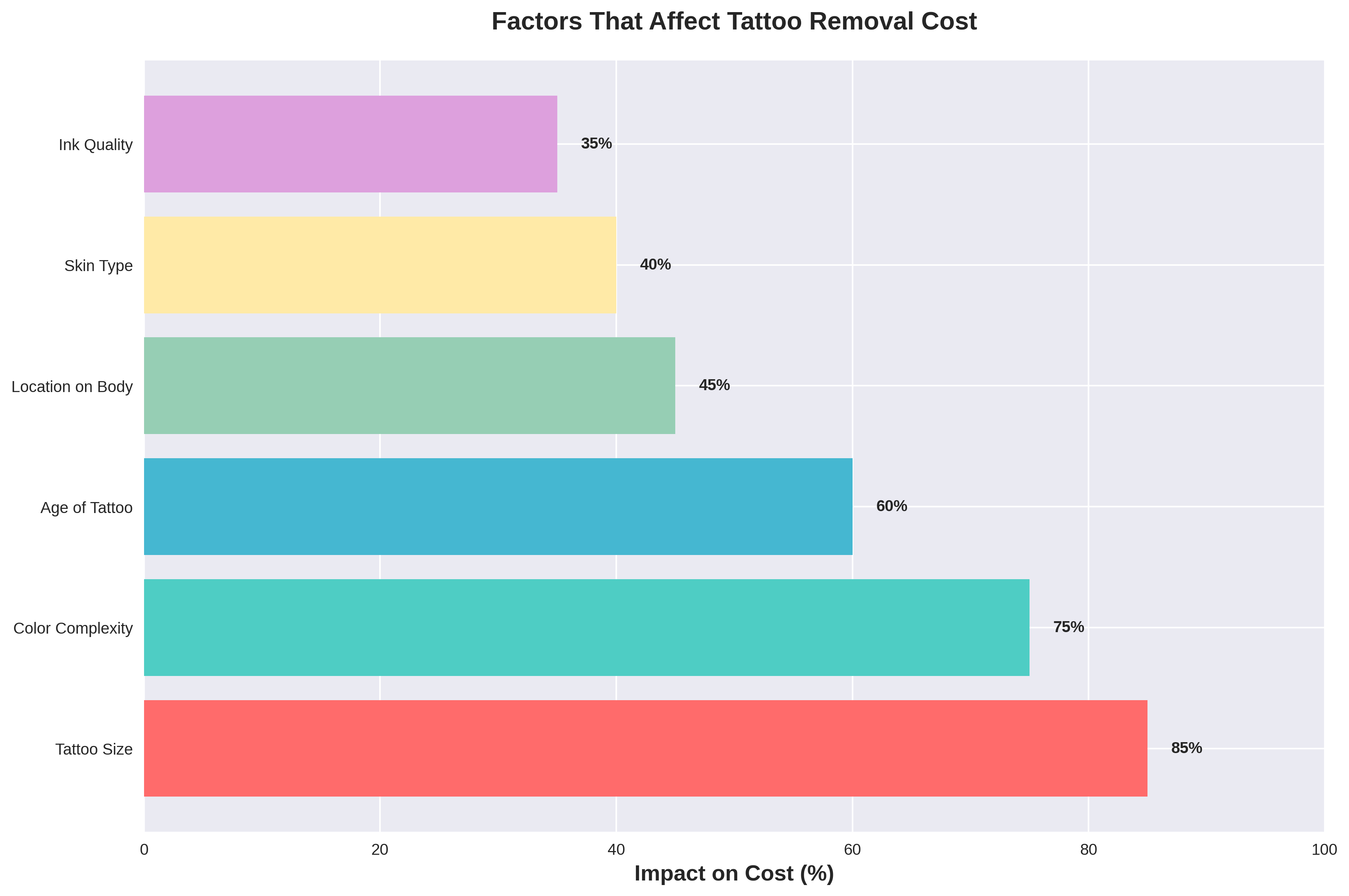 How Much Does Tattoo Removal Cost? Your Complete 2025 Guide 3 Cost Factors Chart for tattoo removal