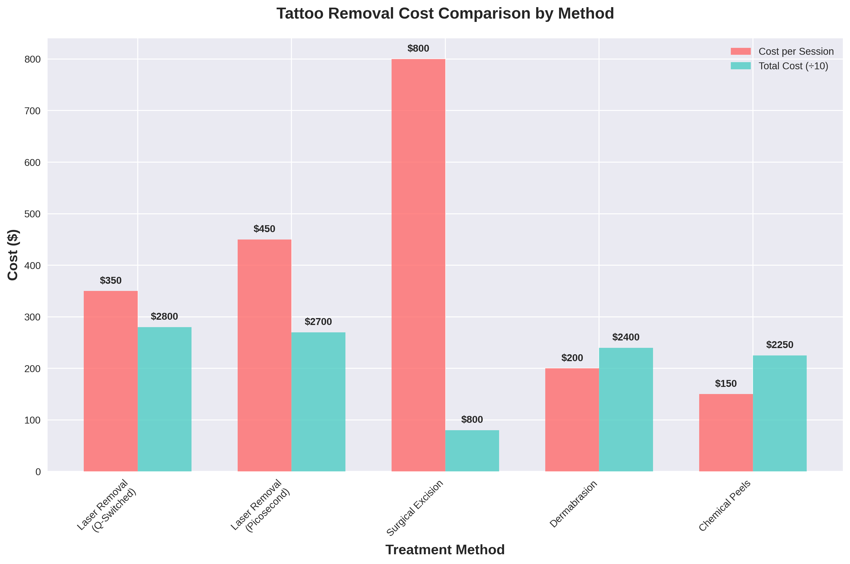 How Much Does Tattoo Removal Cost? Your Complete 2025 Guide 6 tattoo removal Cost Comparison Methods