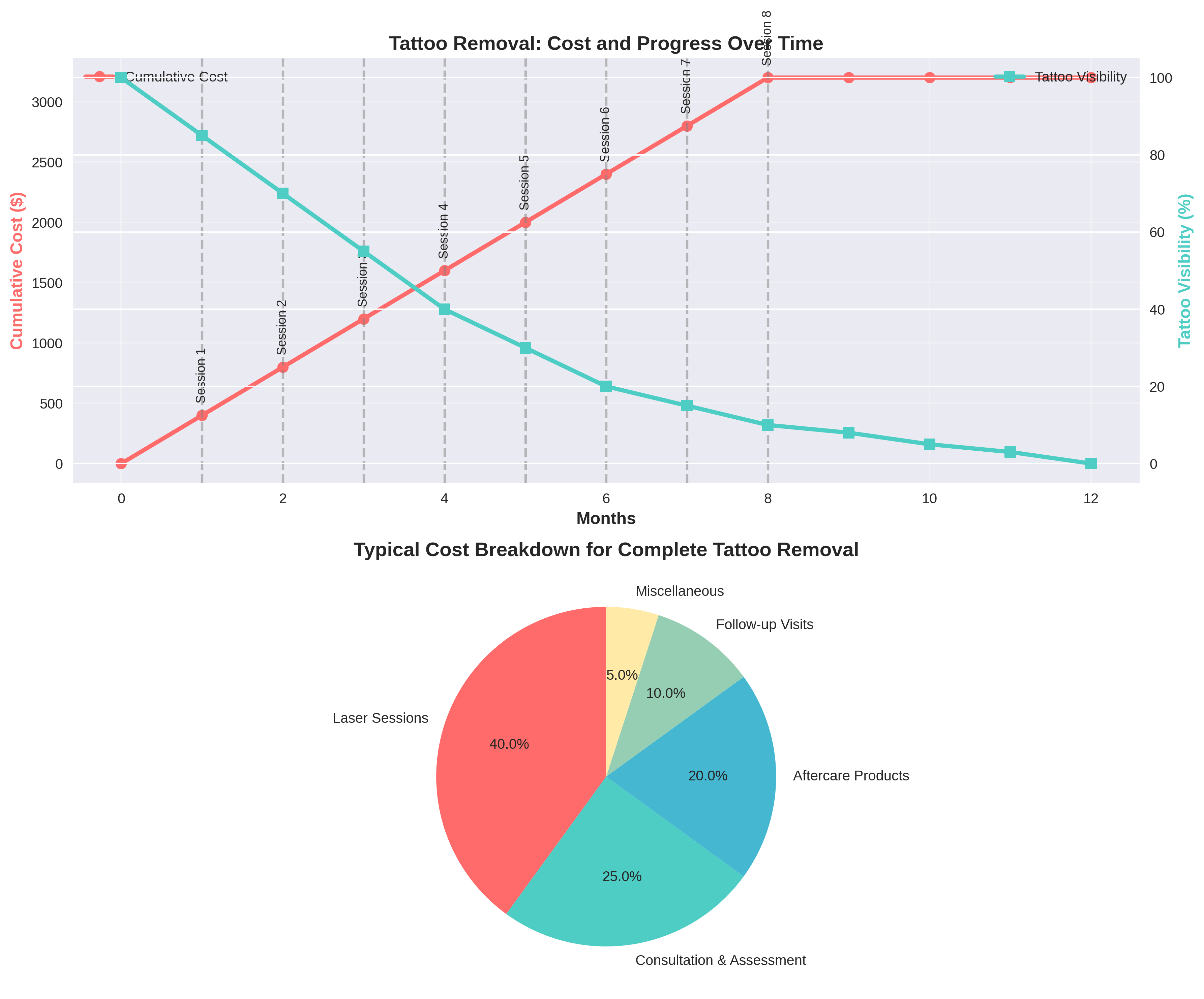How Much Does Tattoo Removal Cost? Your Complete 2025 Guide 8 Timeline and Cost Breakdown of tattoo removal