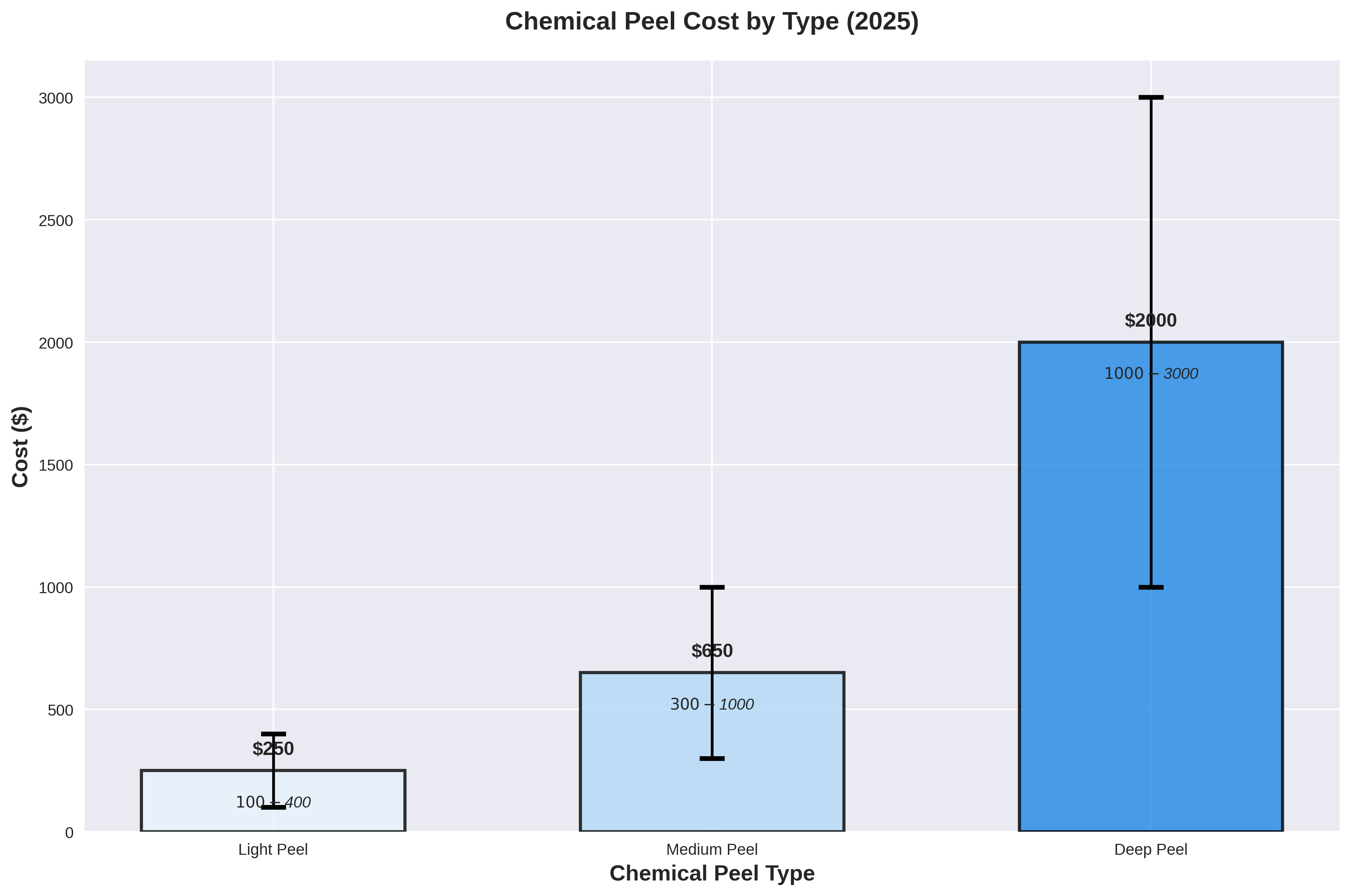 How Much Is a Chemical Peel? Complete 2025 Cost Guide 1 Chemical Peel Cost by Type