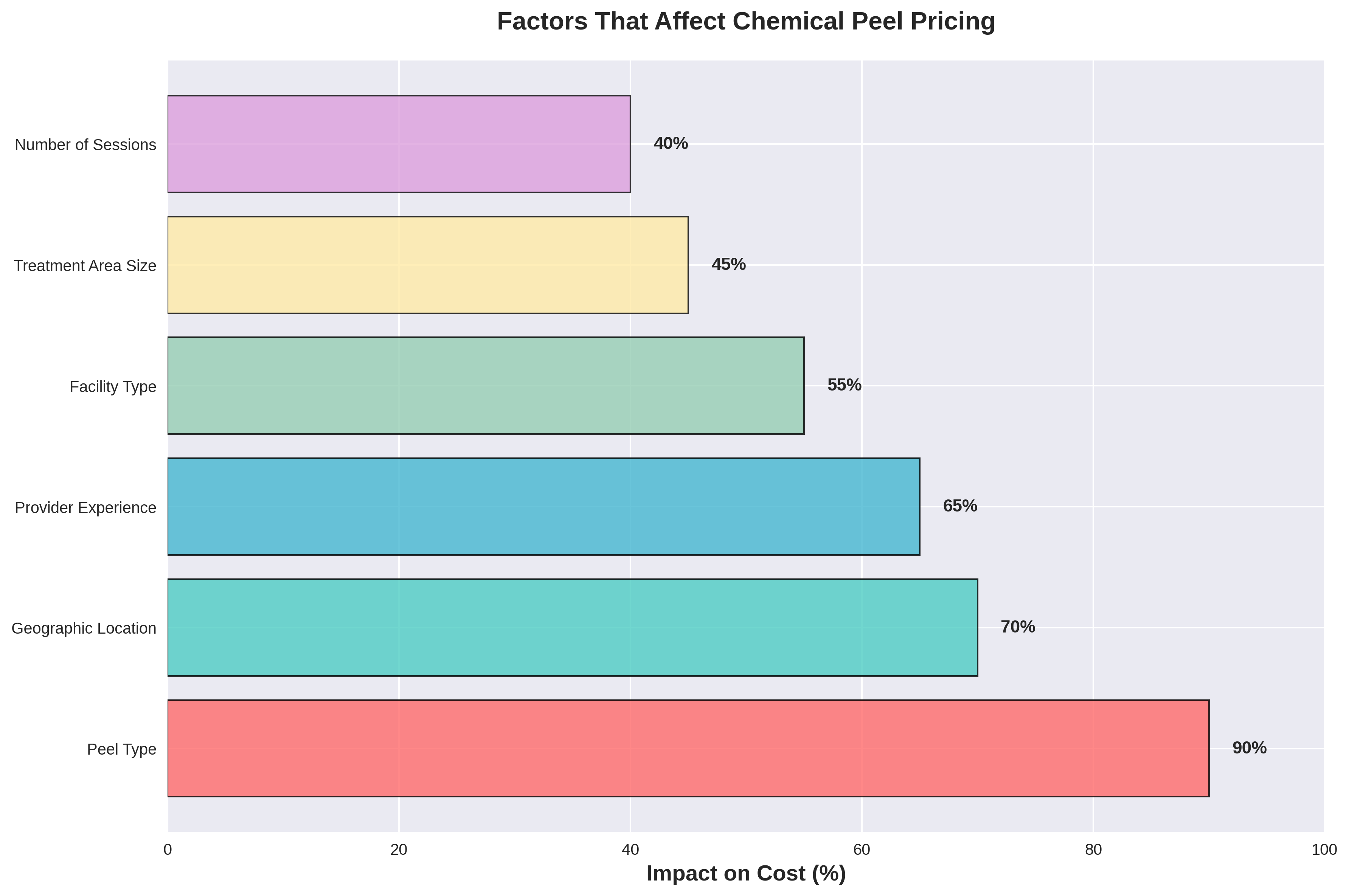 How Much Is a Chemical Peel? Complete 2025 Cost Guide 3 Factors Affecting Chemical Peel Cost