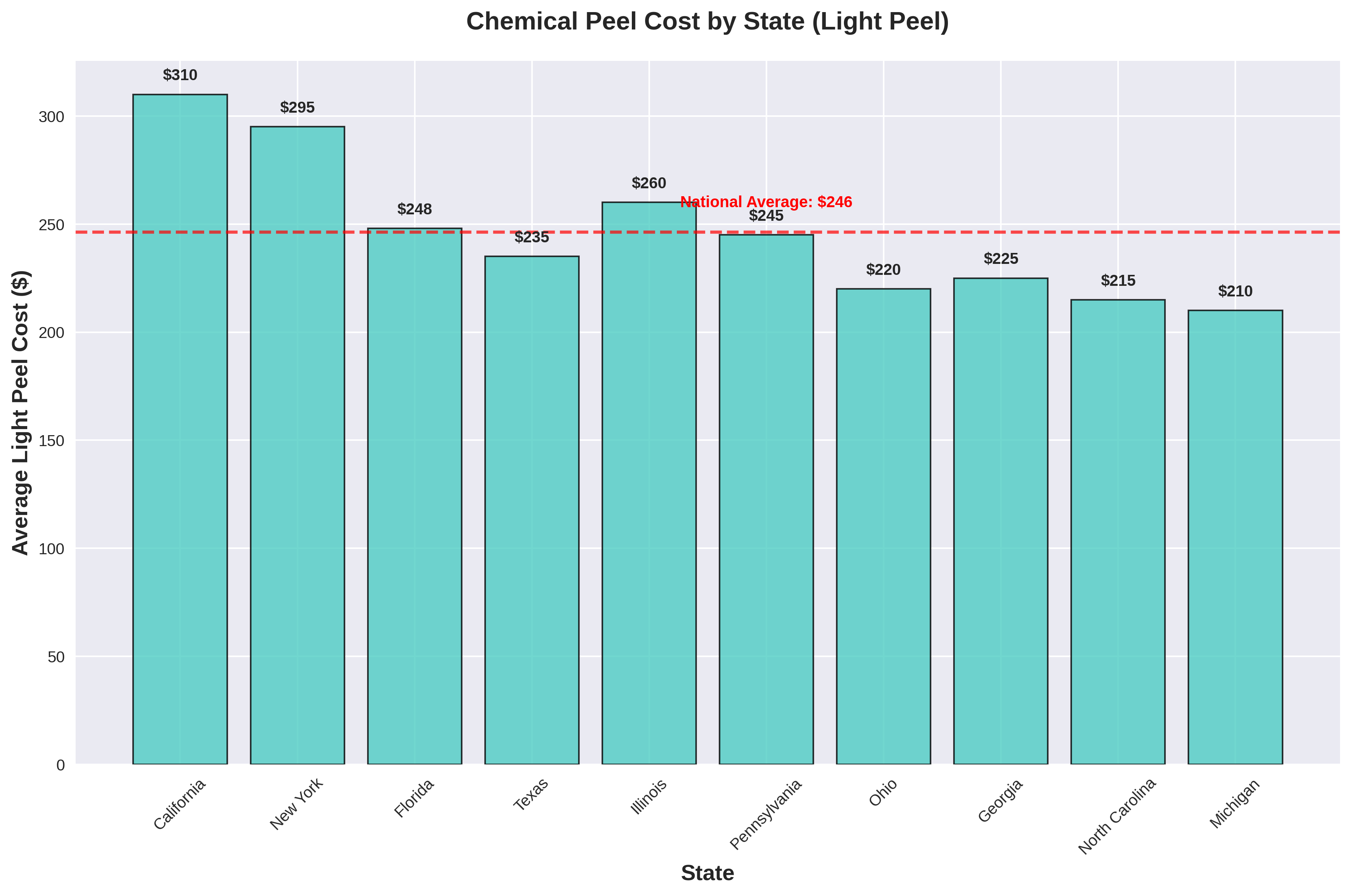How Much Is a Chemical Peel? Complete 2025 Cost Guide 4 Geographic Cost Variations