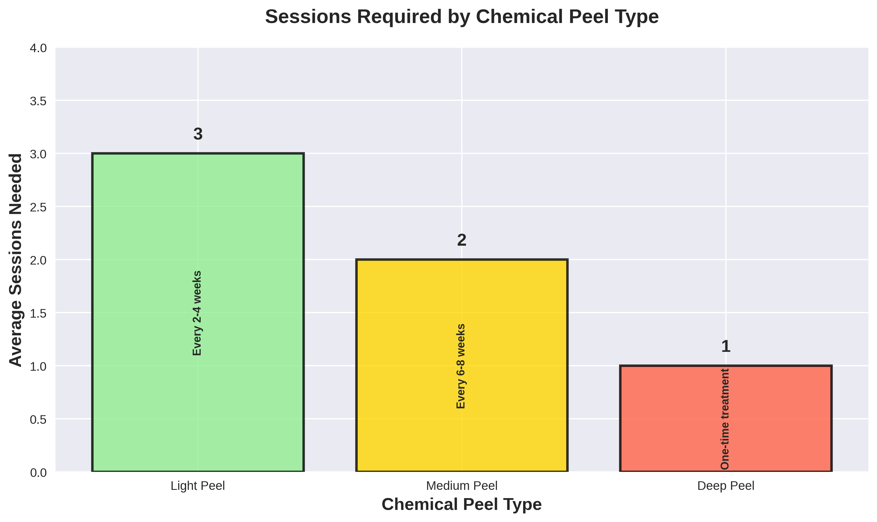 How Much Is a Chemical Peel? Complete 2025 Cost Guide 6 Sessions Required by Peel Type