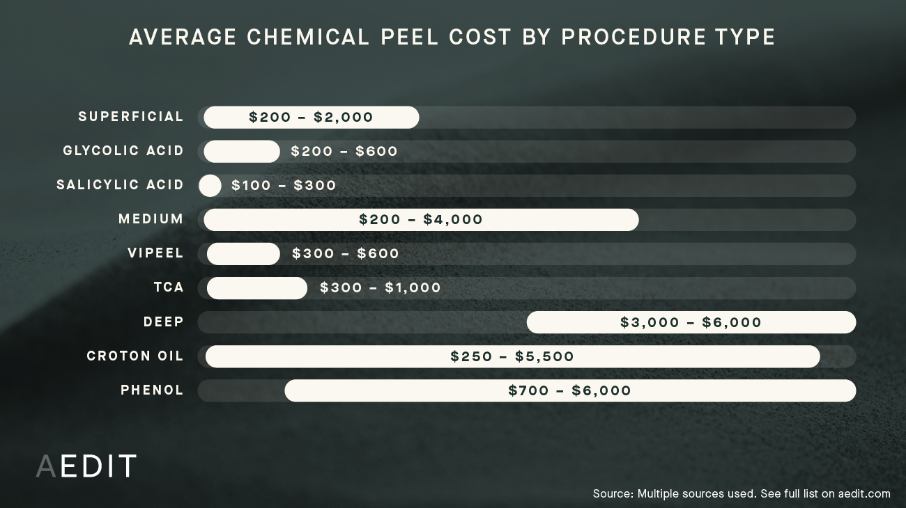 How Much Is a Chemical Peel? Complete 2025 Cost Guide 13 chemical peel Cost Chart Comparison