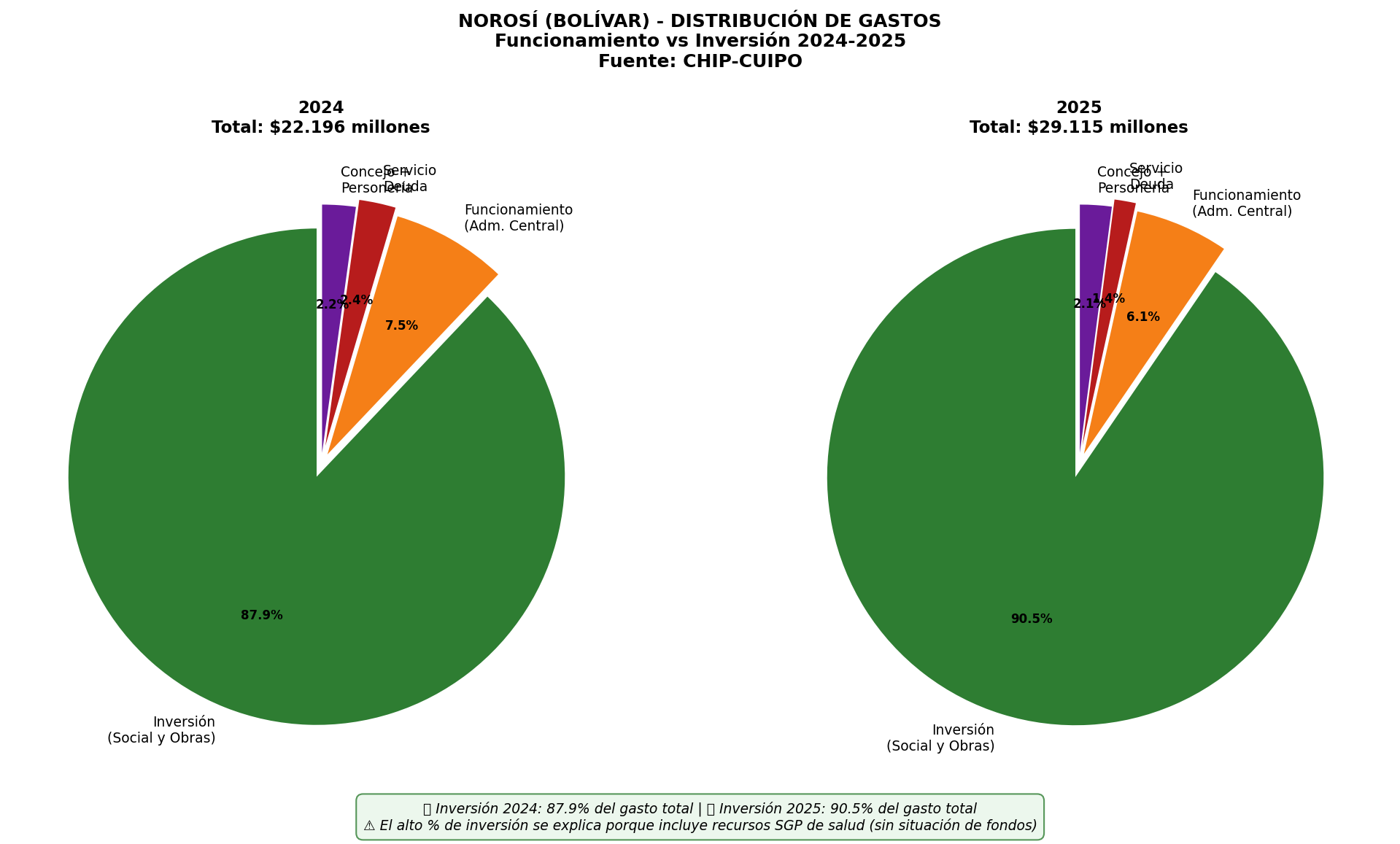 Distribución de Gastos 2024-2025
