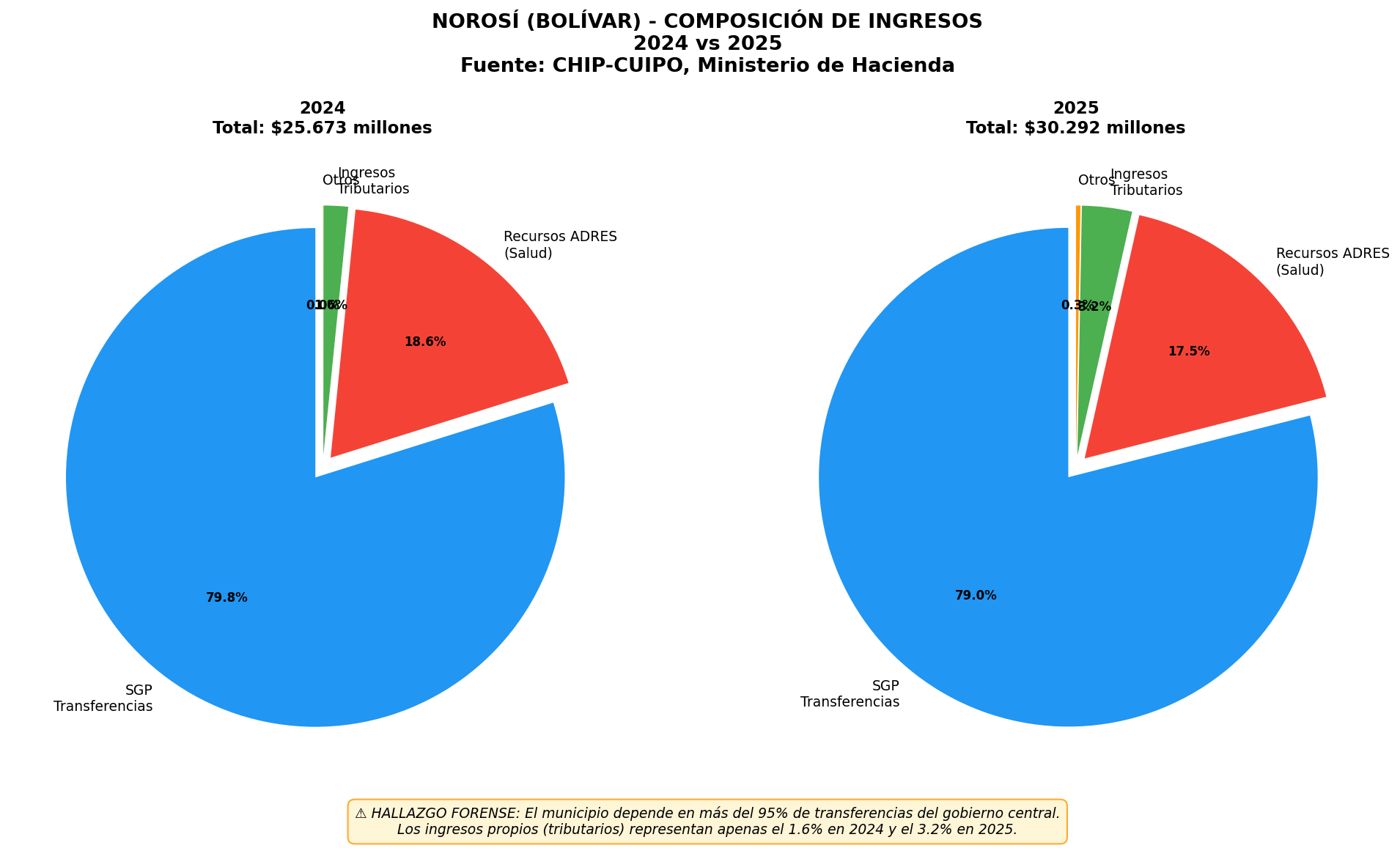 Composición de Ingresos 2024 vs 2025