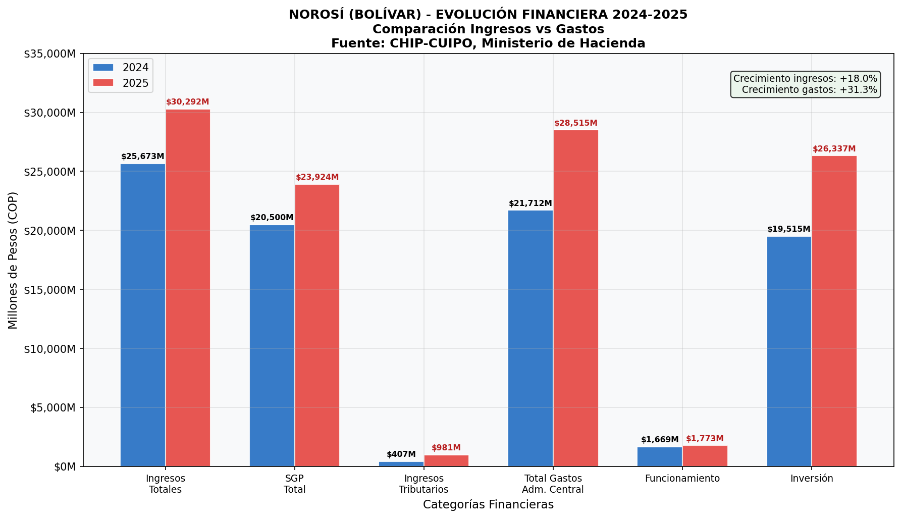 Evolución Financiera 2024-2025