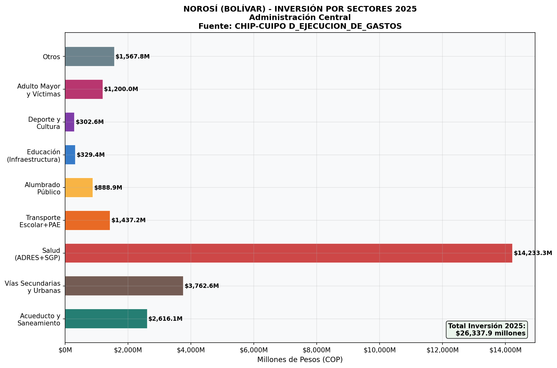 Inversión por Sectores 2025
