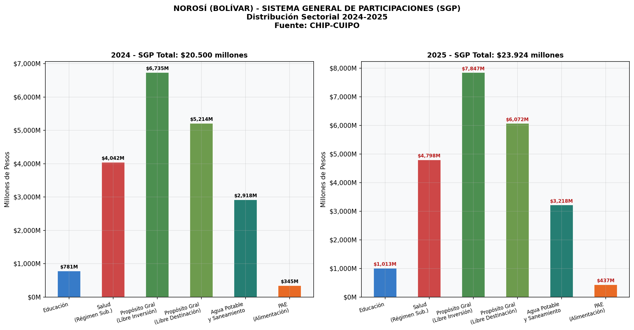 SGP - Distribución Sectorial 2024-2025