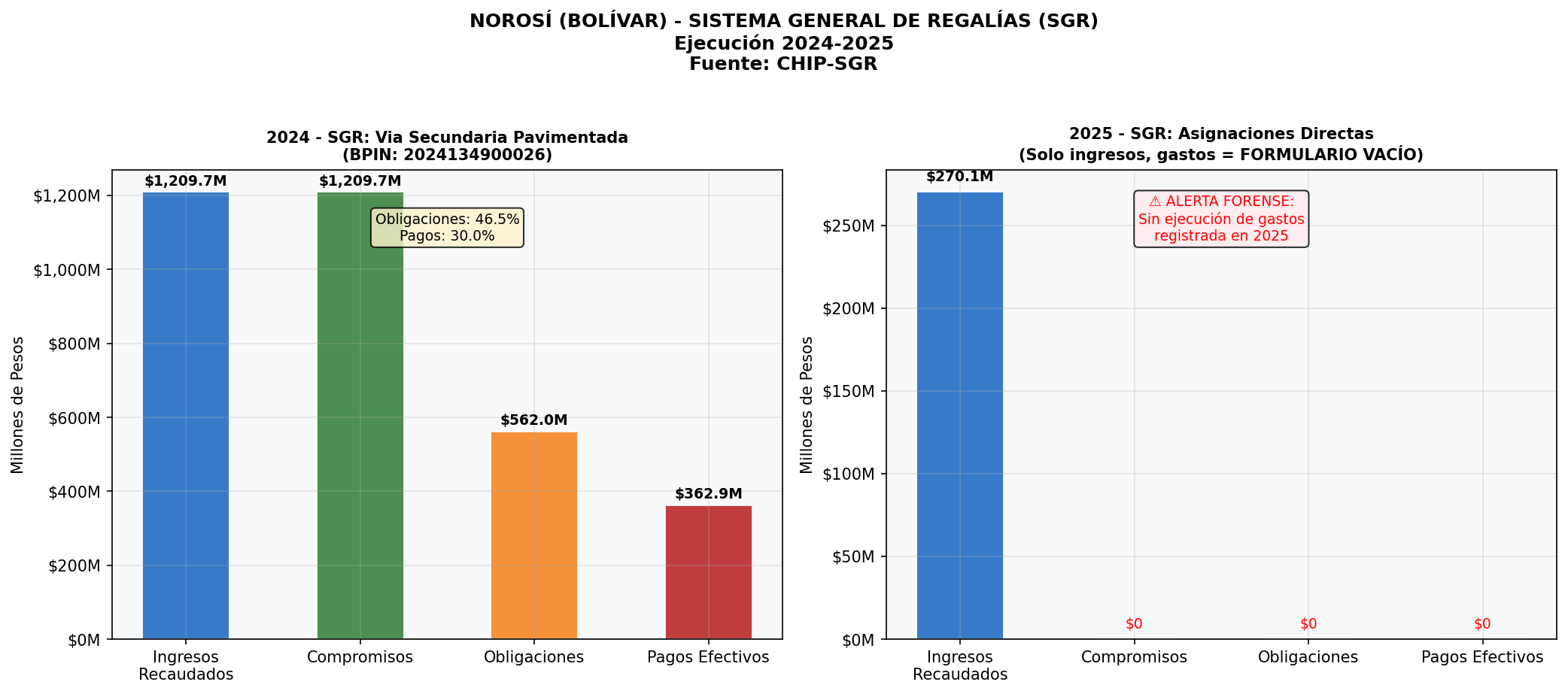 Ejecución de Regalías 2024-2025