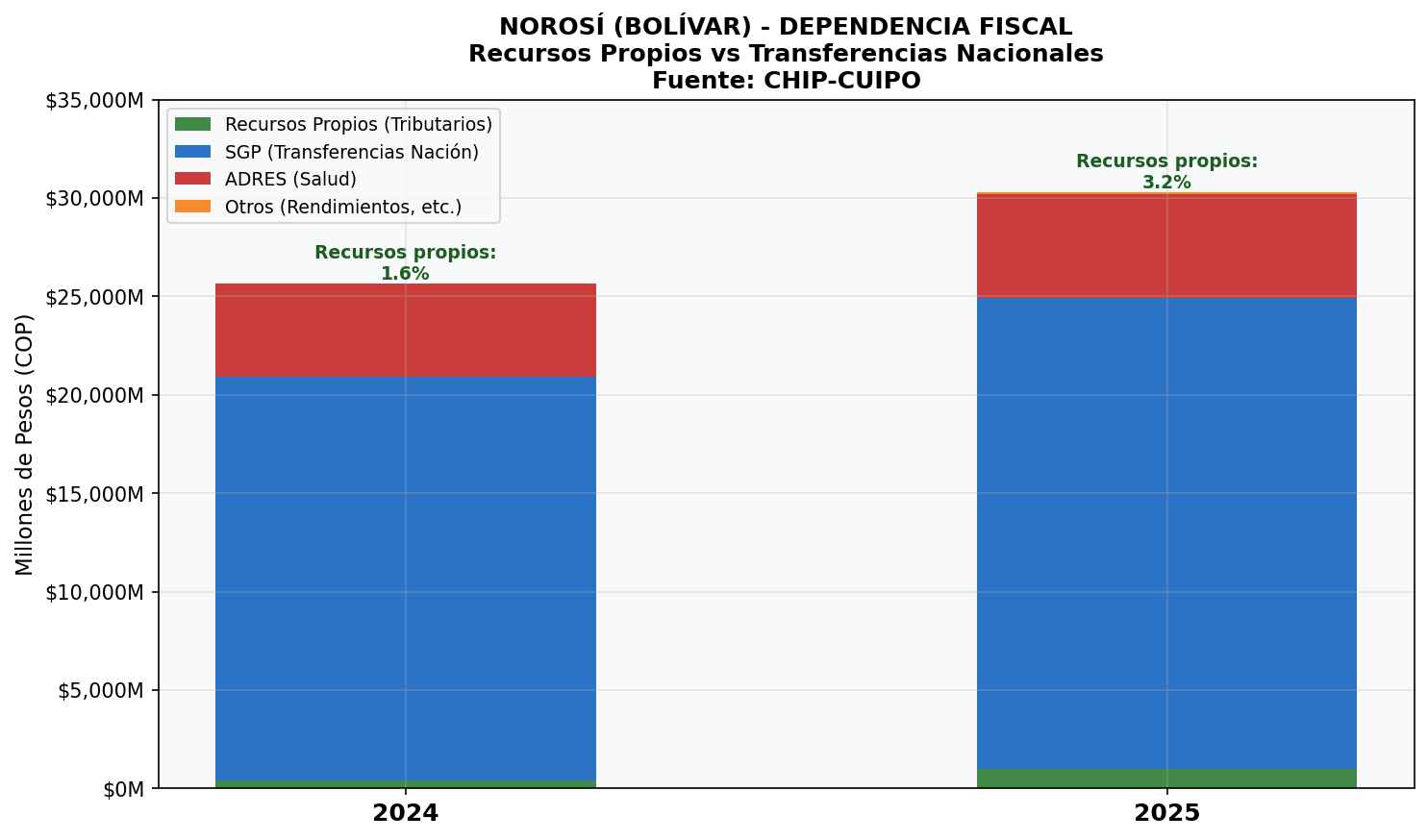 Dependencia Fiscal: Recursos Propios vs Transferencias
