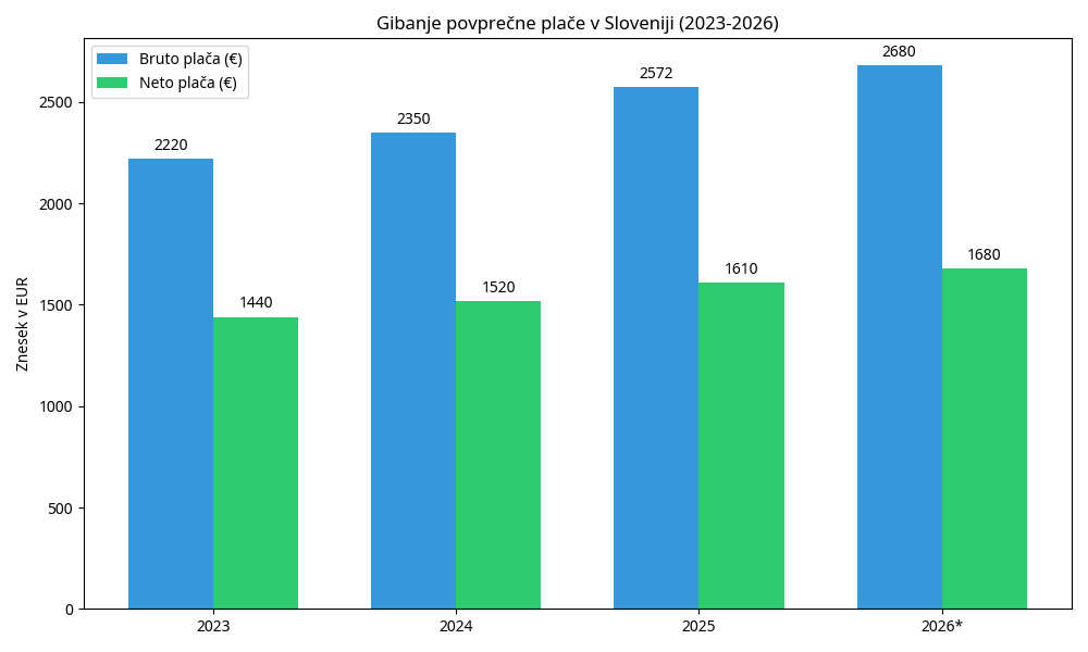 Gibanje plač v Sloveniji