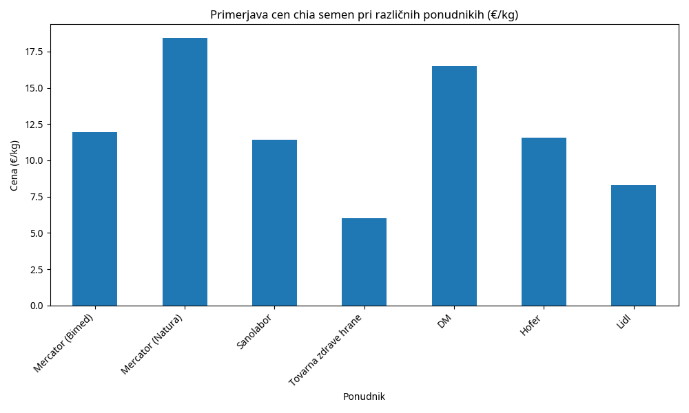 Primerjava povprečnih cen chia semen