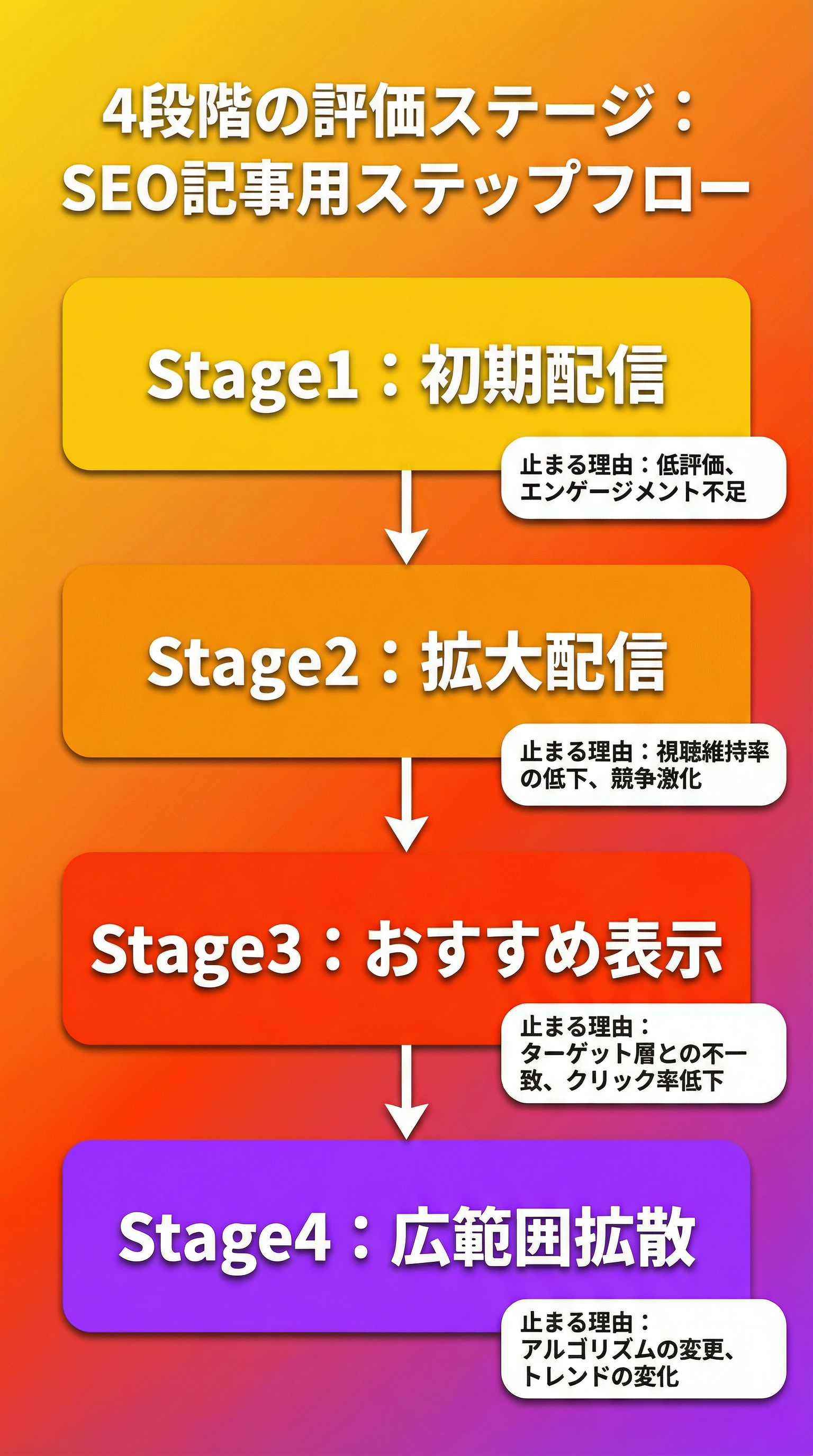 4段階の評価ステージ