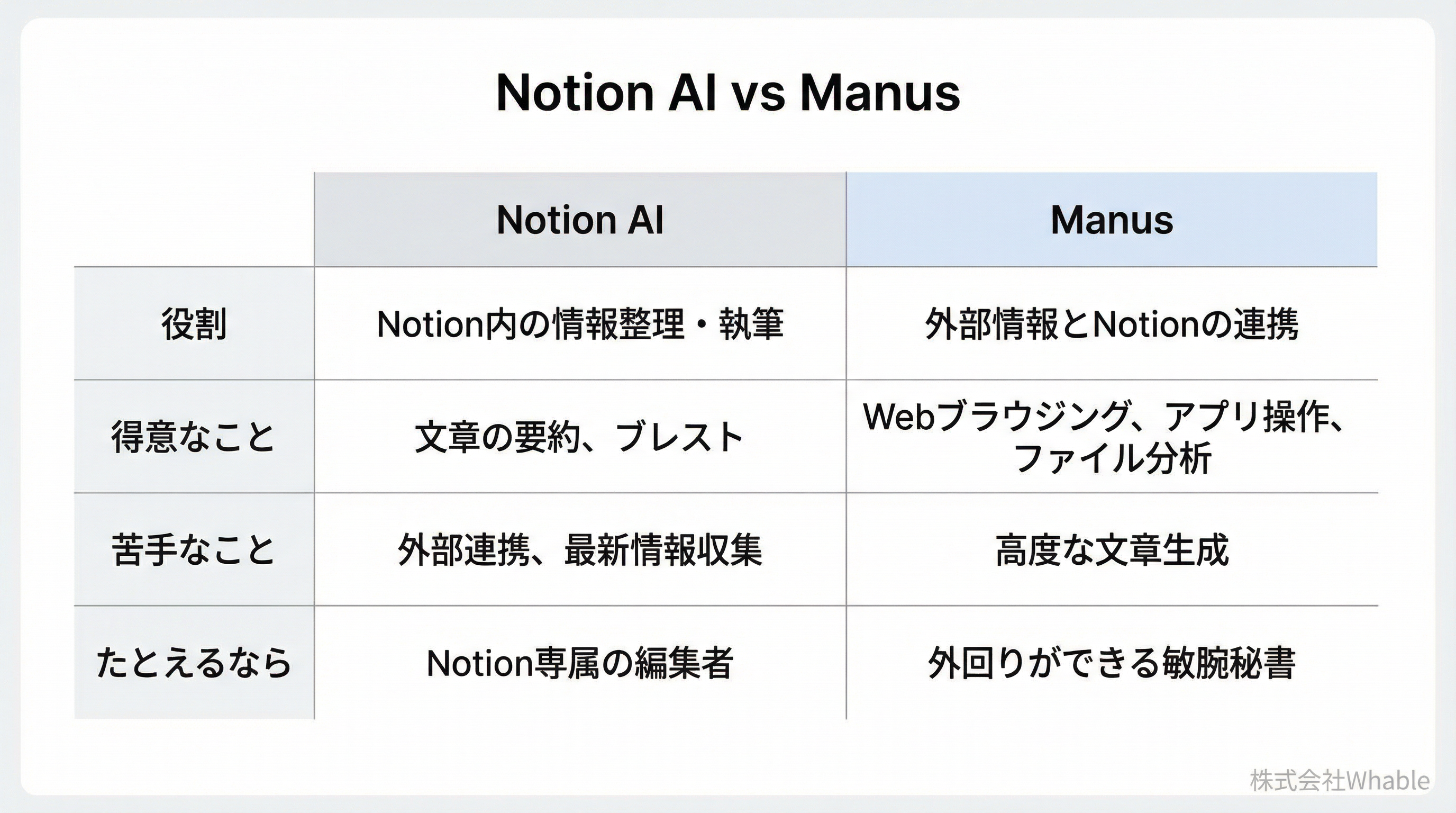 Notion AIとManusの役割比較図