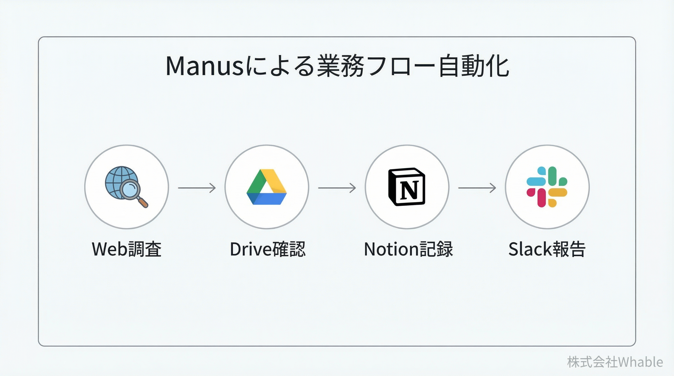 Manusによる業務フロー自動化のステップ図