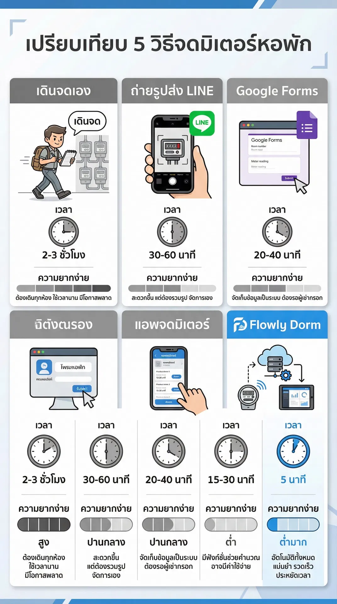 เปรียบเทียบ 5 วิธีจดมิเตอร์หอพัก