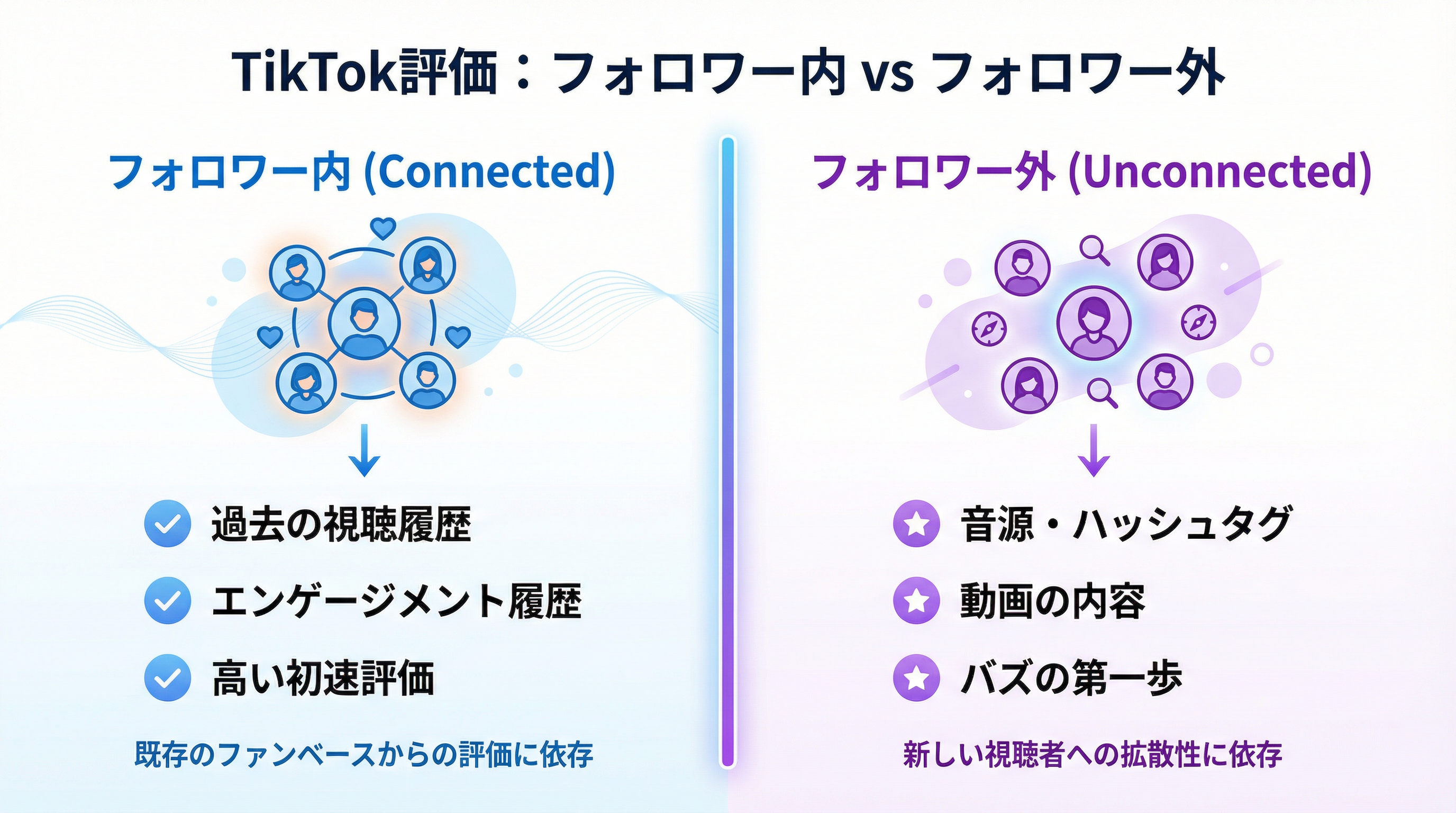 フォロワー内とフォロワー外の比較