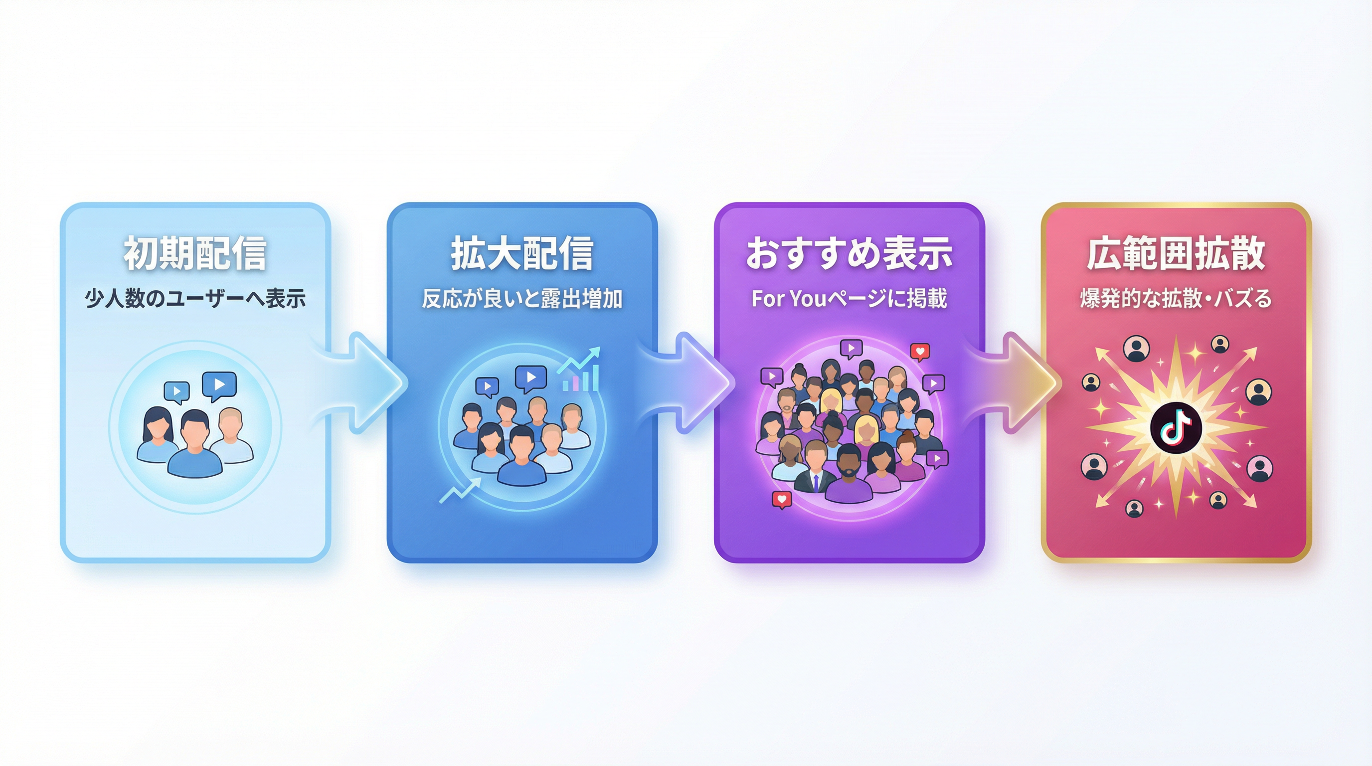 TikTok動画配信4段階フローチャート