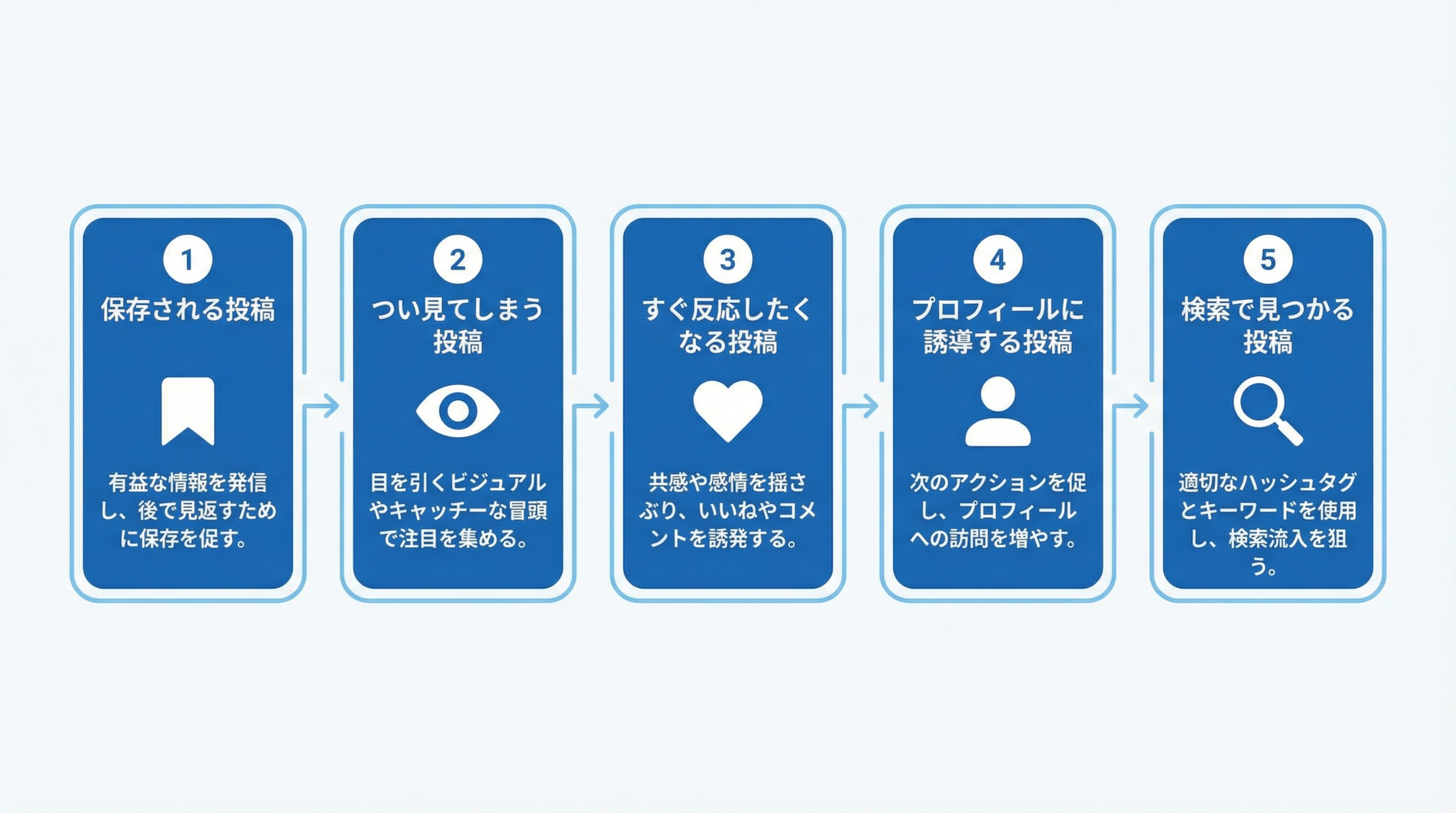 発見タブに載るための5つのステップ