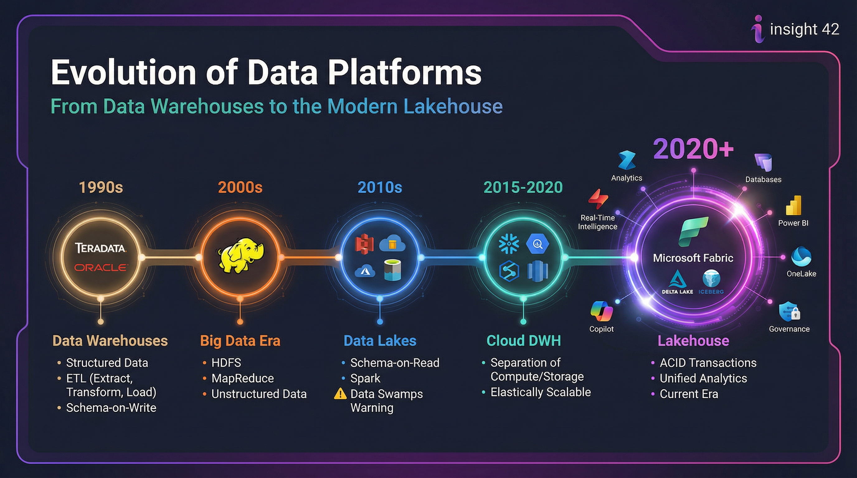 Evolution of Data Platforms