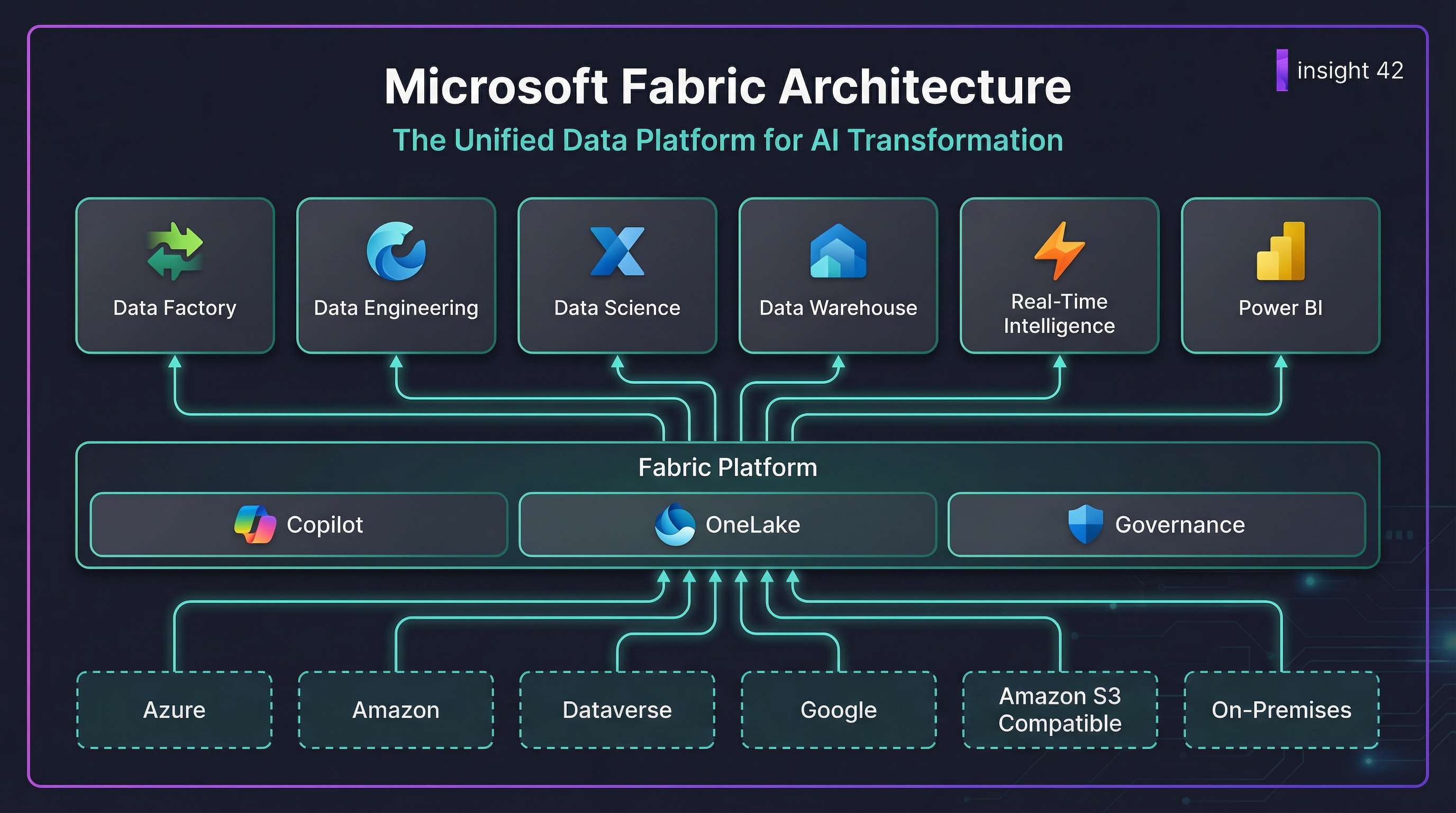 Microsoft Fabric Architecture