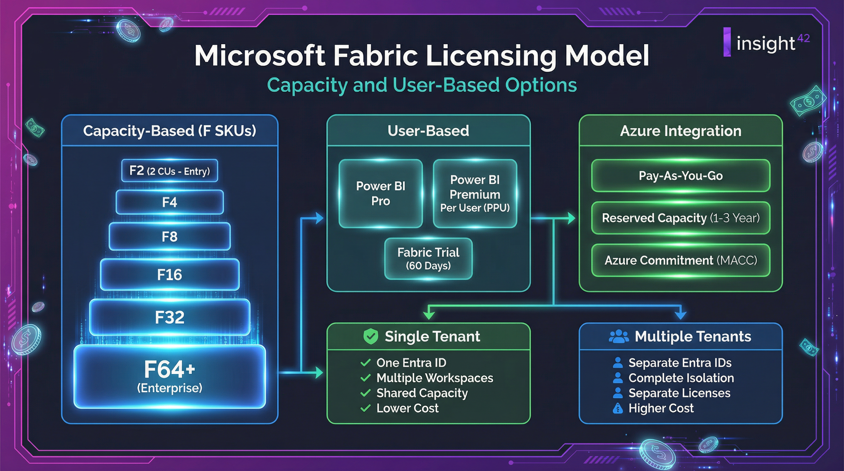Fabric Licensing Model