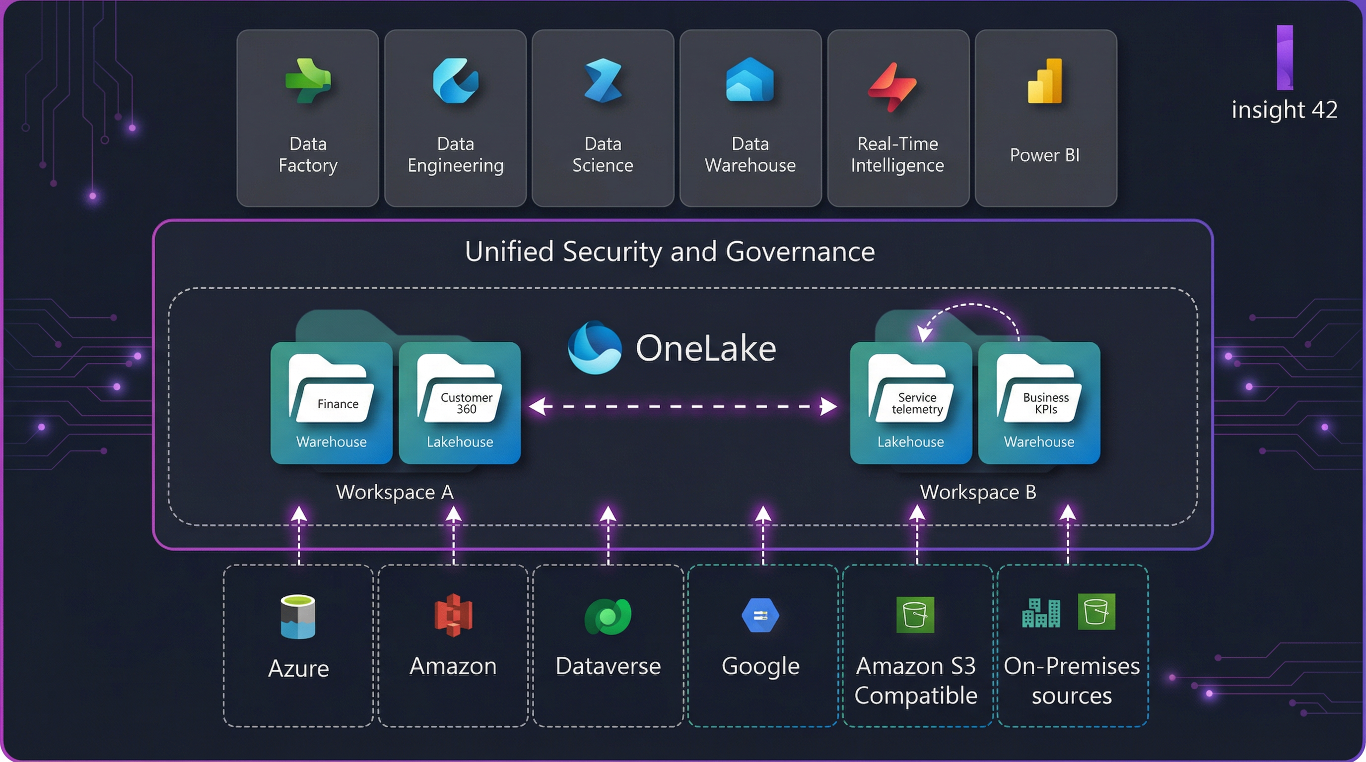 OneLake and Workspaces